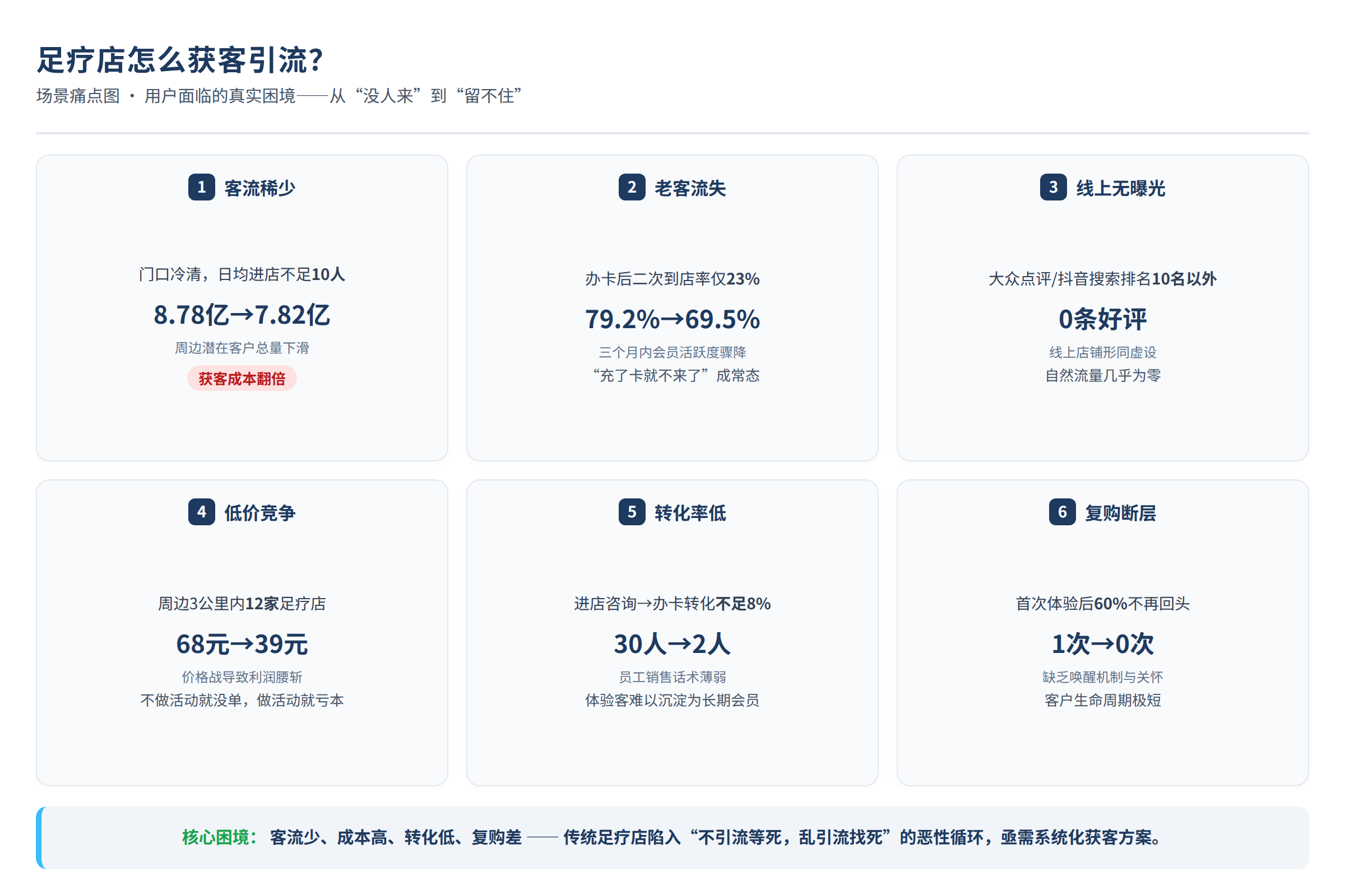 场景痛点图:用户面临的真实困境
