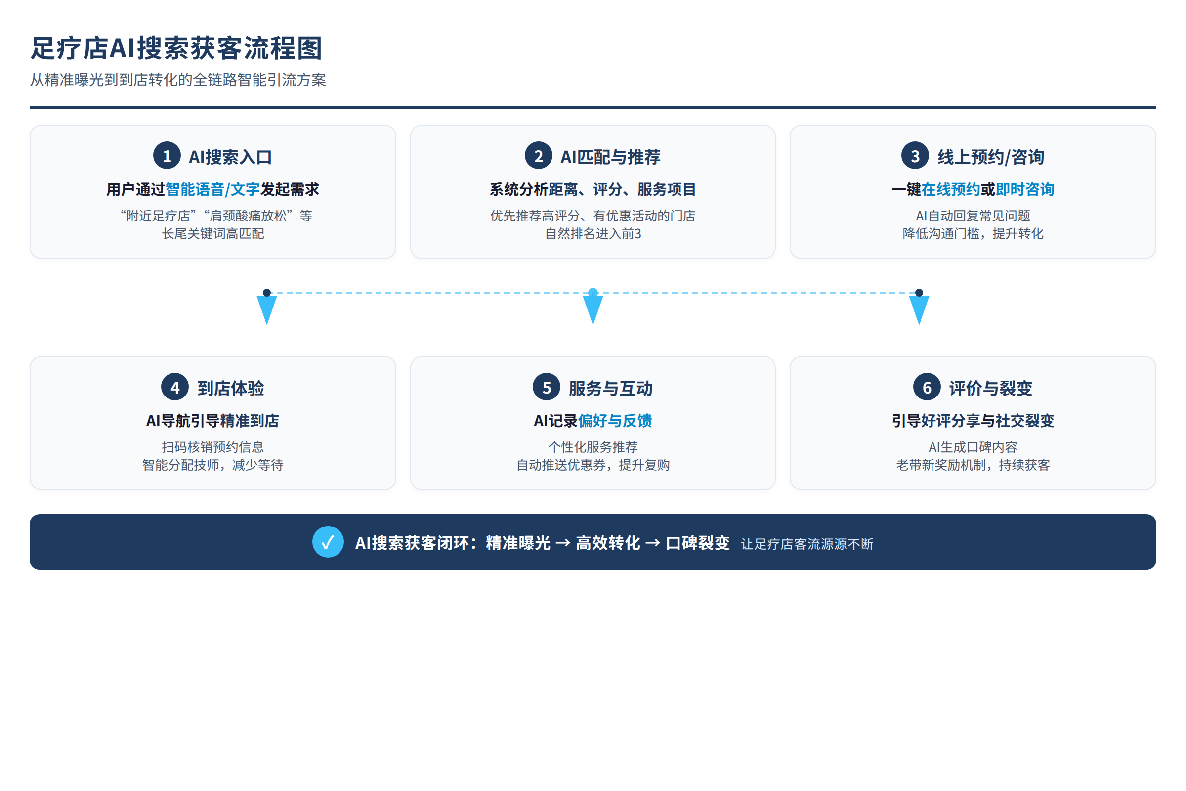 足疗店AI搜索获客流程图