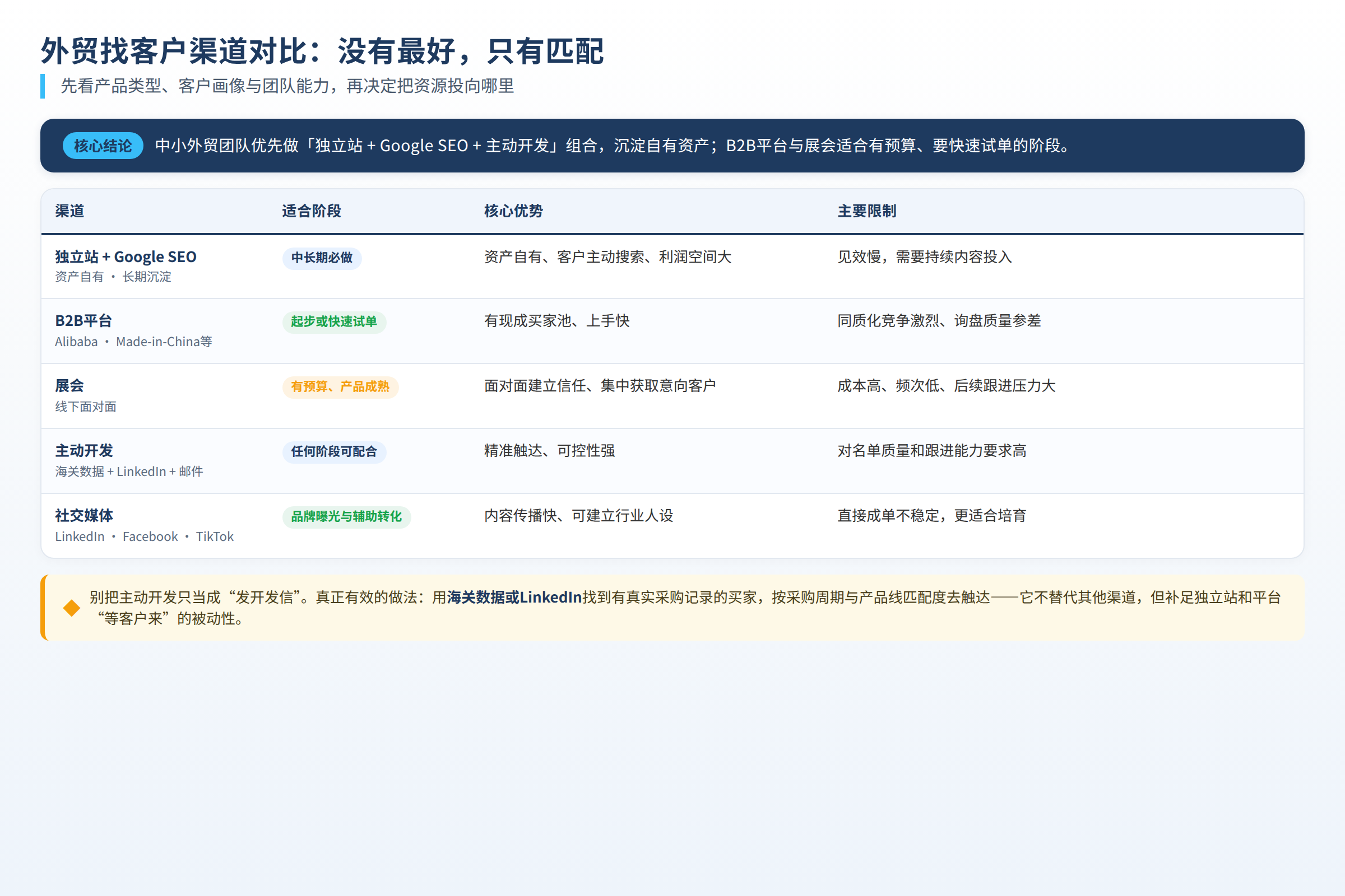 外贸找客户渠道对比图