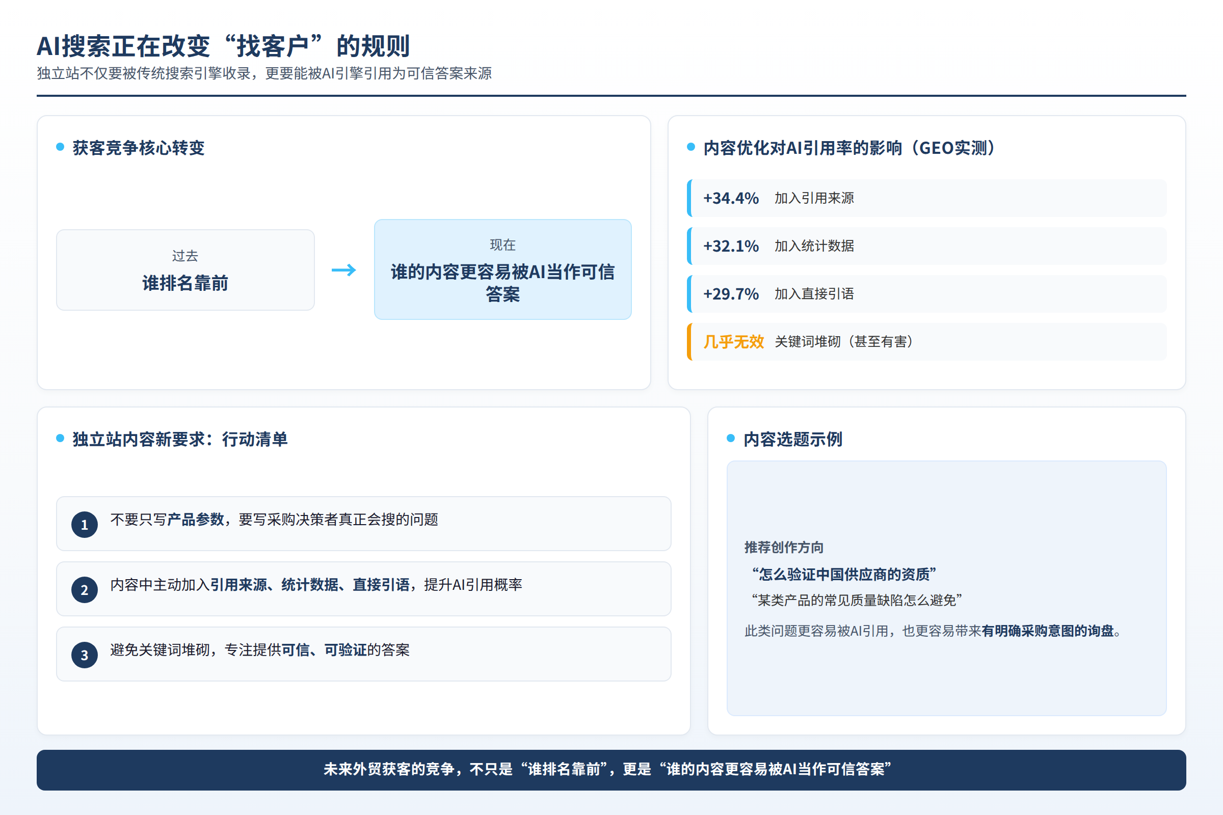 AI搜索引用率提升策略