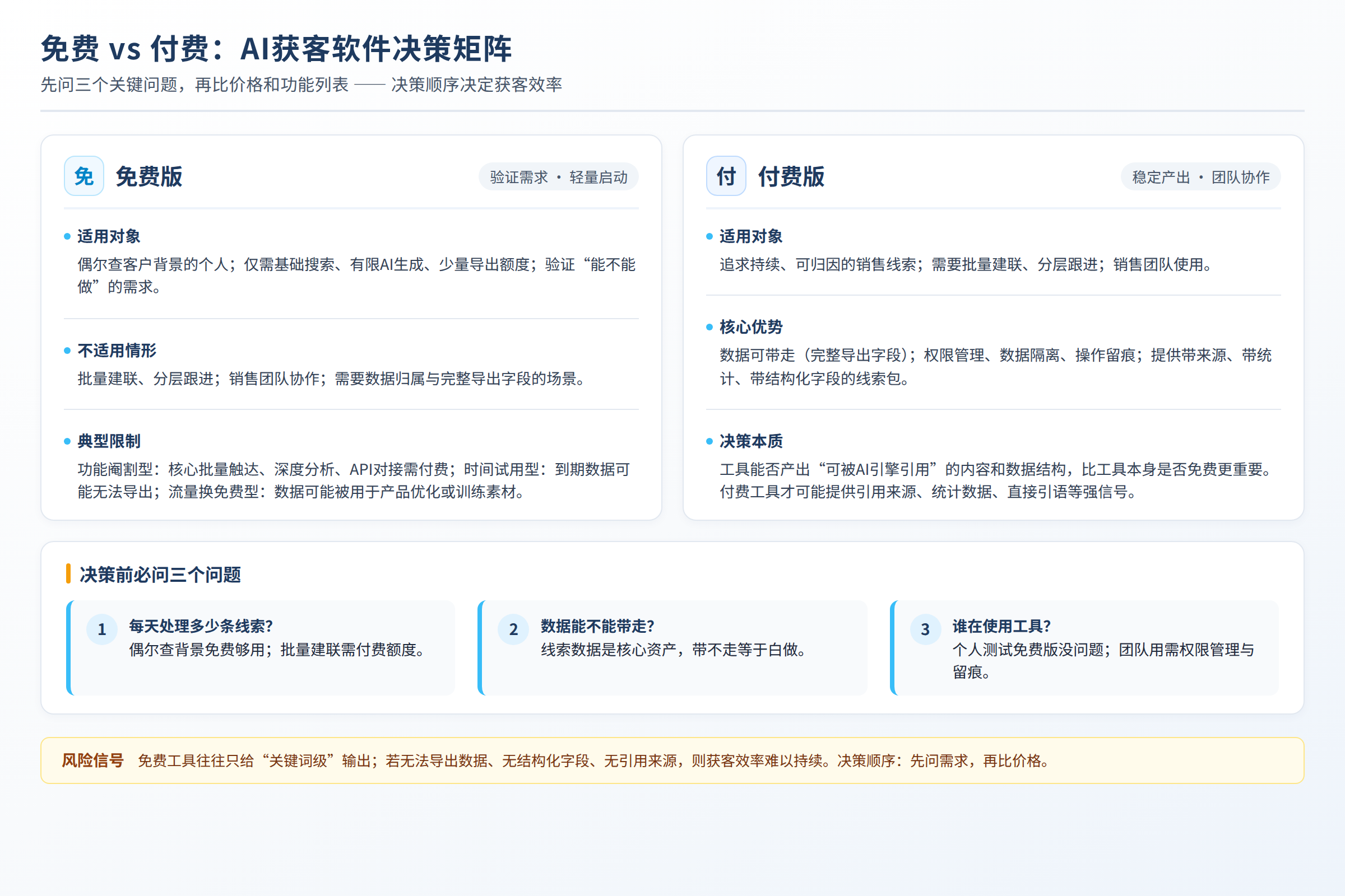 选择决策图:适用对象、不适用情形、风险信号和行动要点