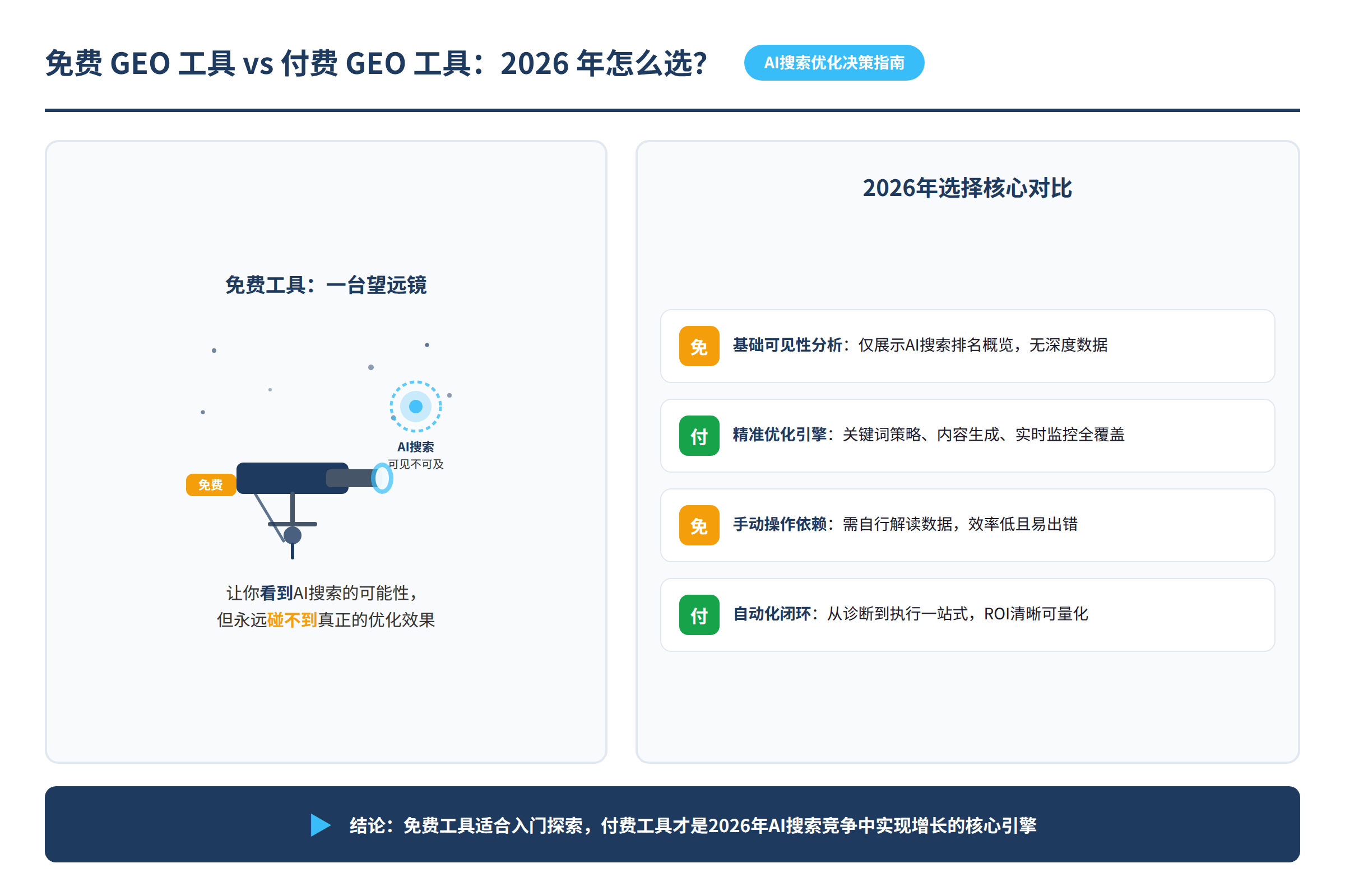 免费工具像一台望远镜，让你看到AI搜索的可能性，但永远碰不到
