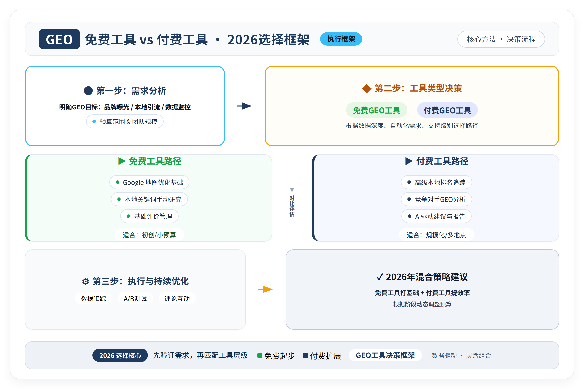 框架流程图：核心方法与执行框架