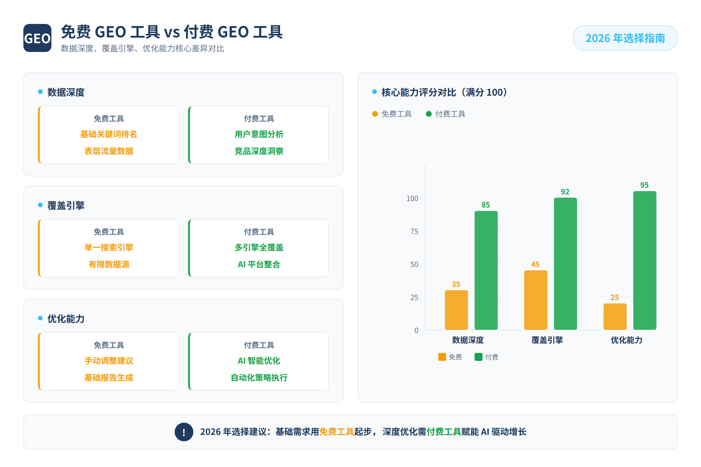 免费工具与付费工具在数据深度、覆盖引擎、优化能力上的核心差异