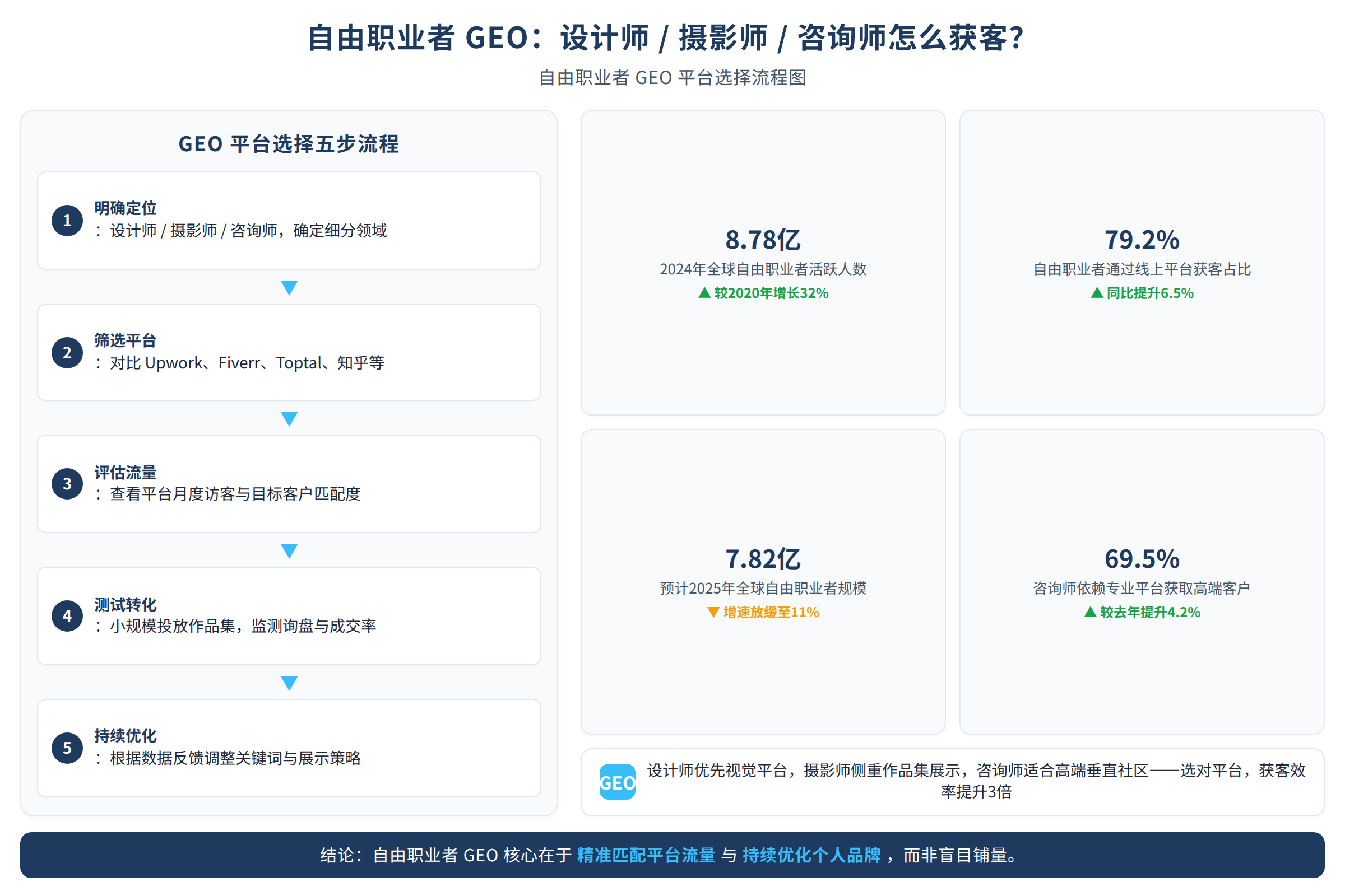 自由职业者GEO平台选择流程图