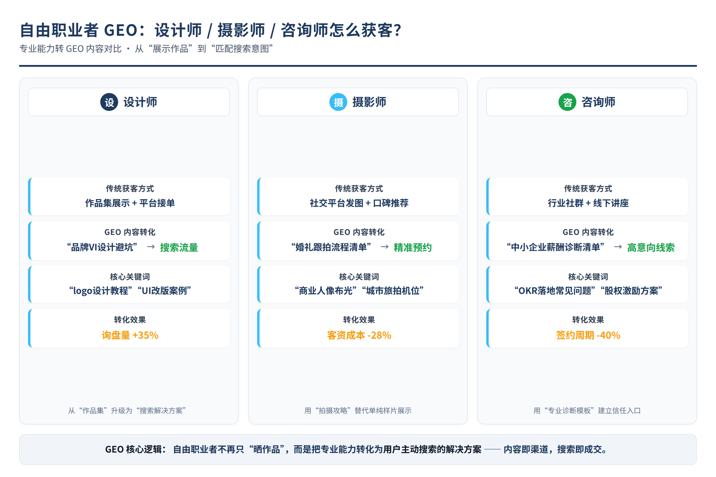 自由职业者专业能力转GEO内容对比图