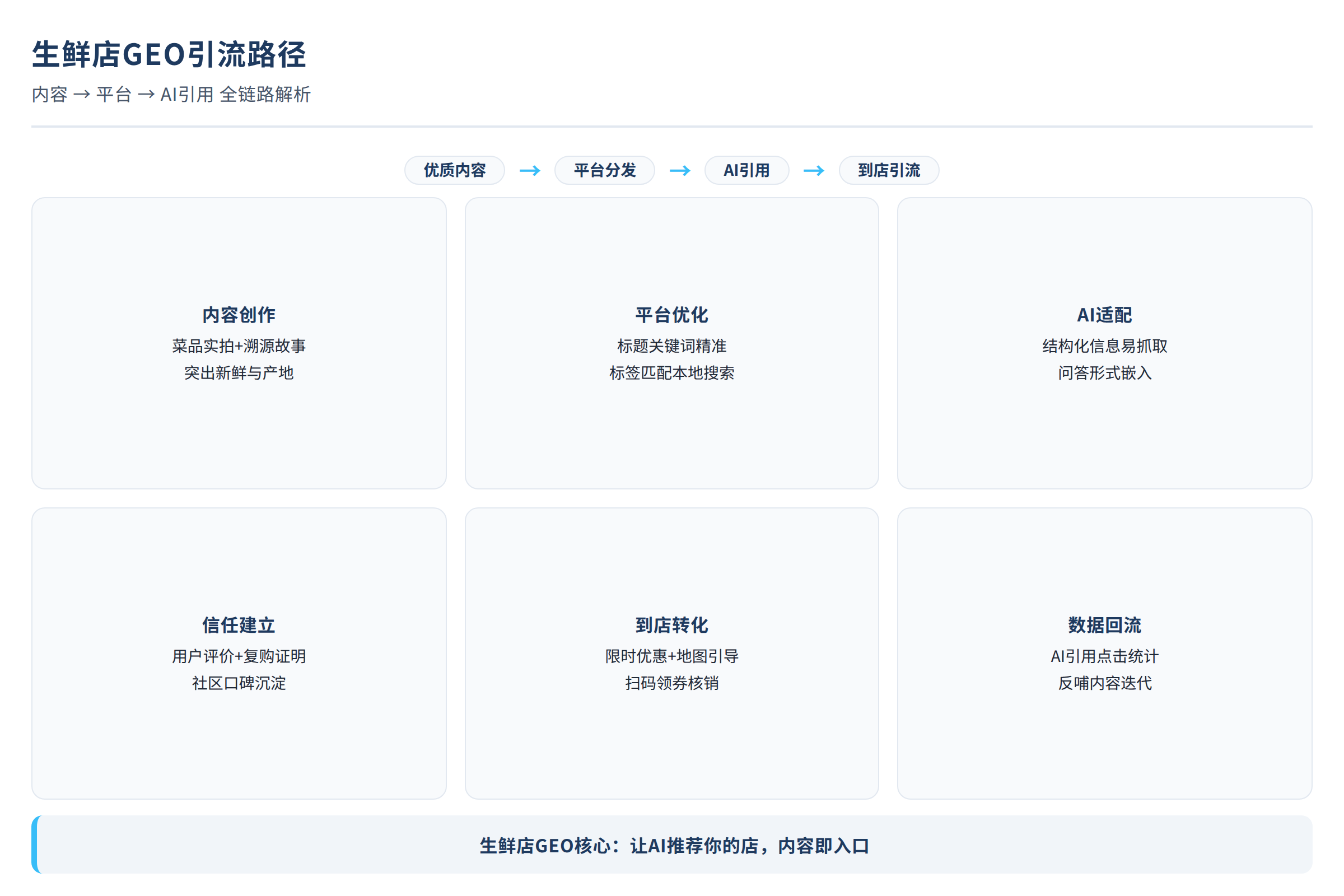 生鲜店GEO引流路径:内容到平台到AI引用的链路