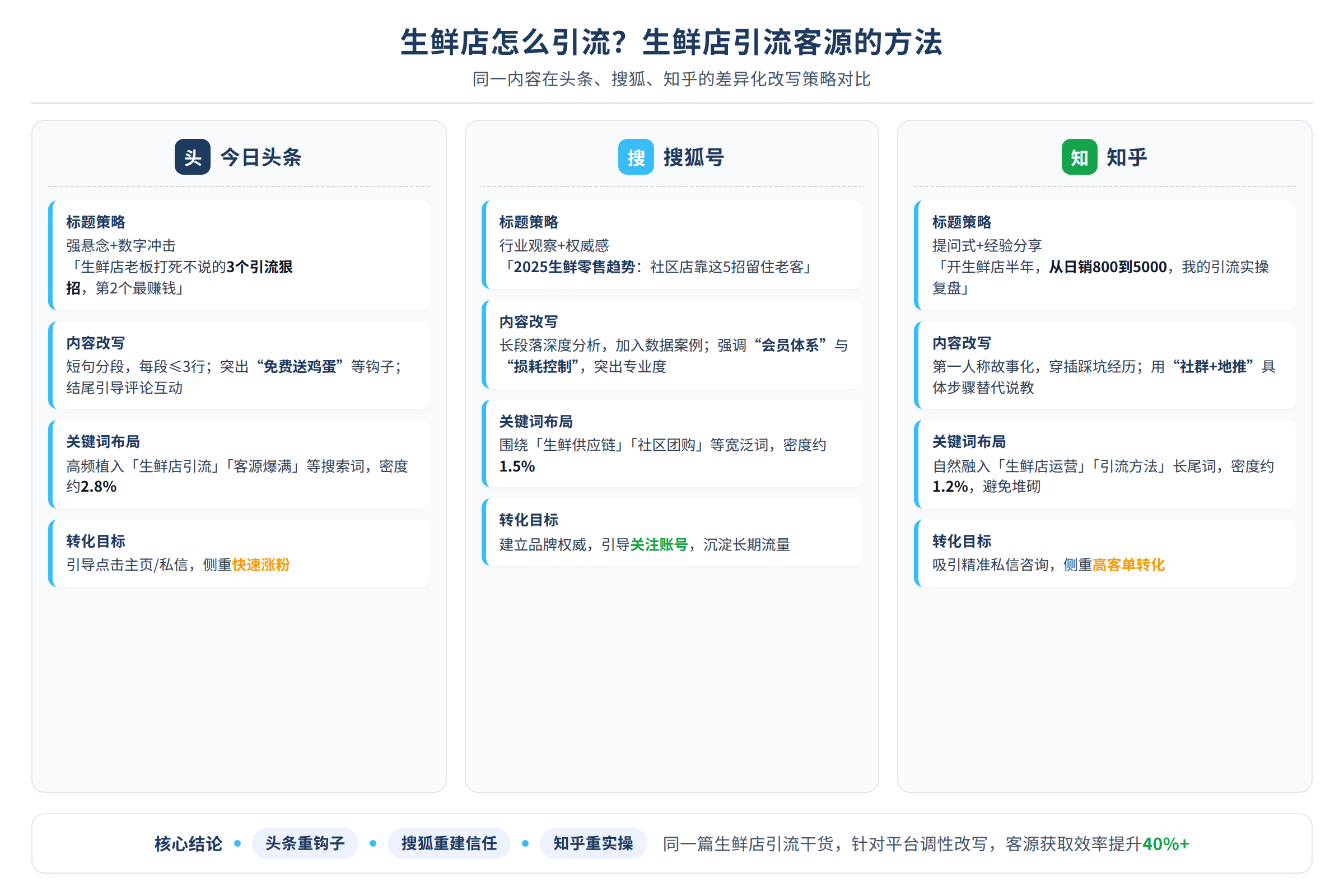 同一内容在头条、搜狐、知乎的不同改写策略对比
