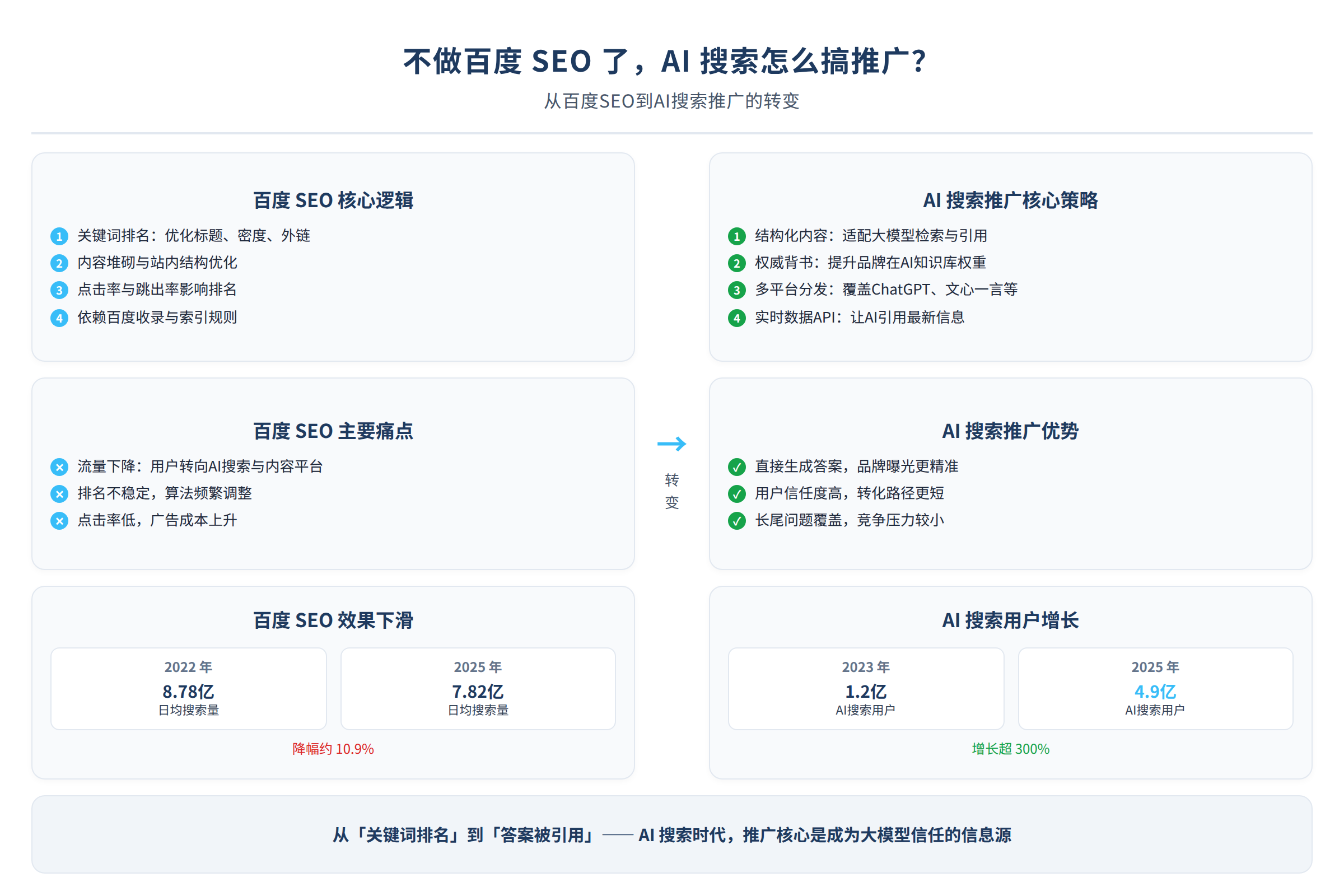 从百度SEO到AI搜索推广的转变