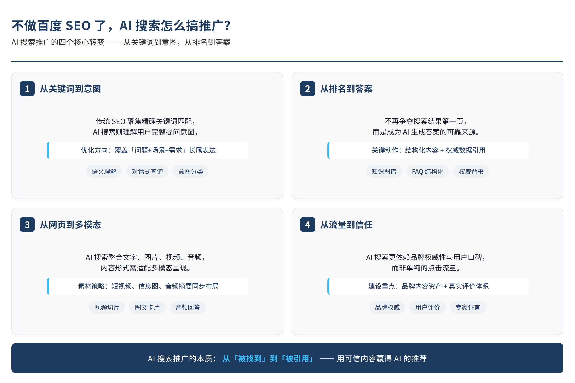 AI搜索推广的四个转变