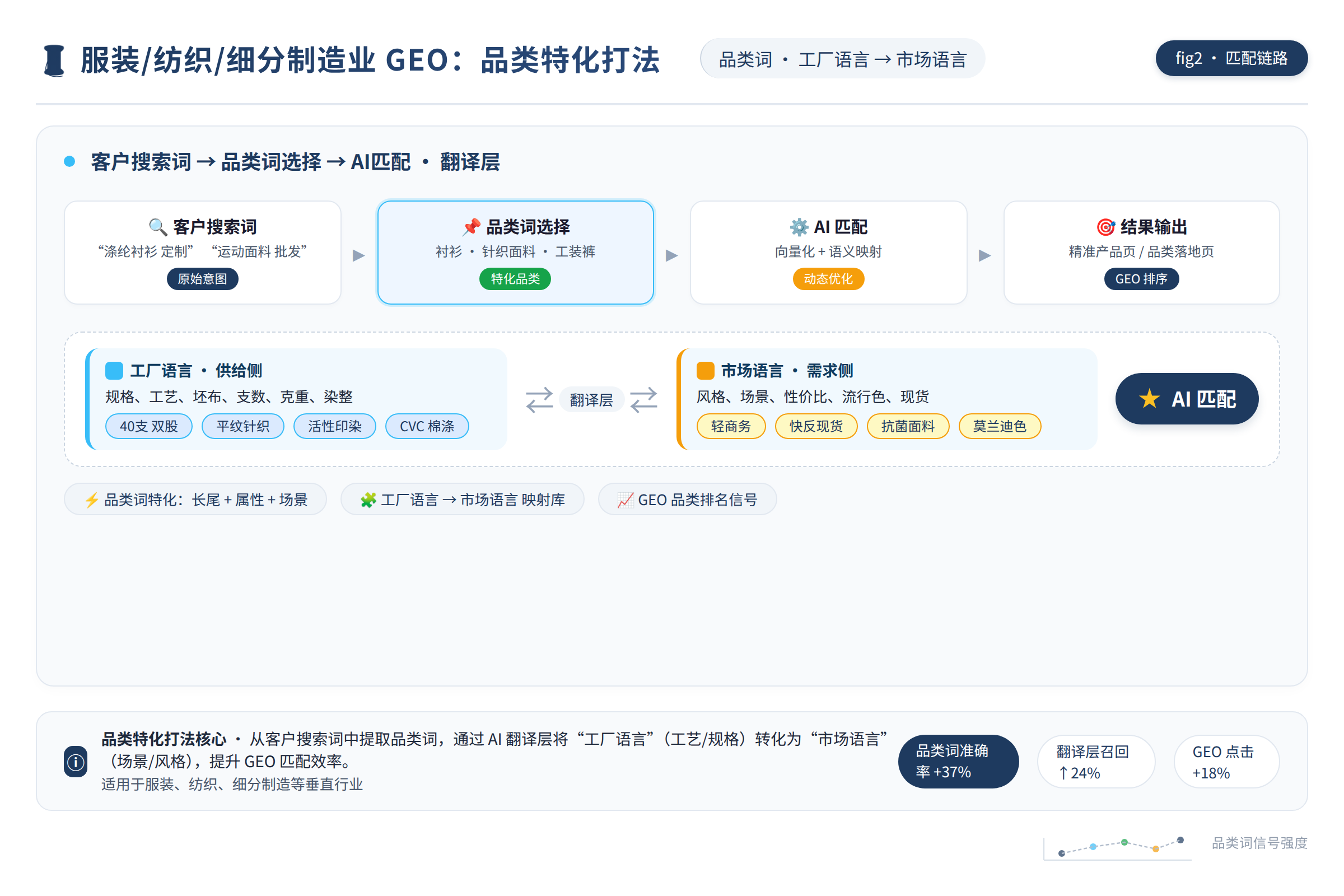 一张流程图，展示从“客户搜索词”到“品类词选择”再到“AI匹配”的完整路径，中间标注了“工厂语言”和“市场语言”之间的翻译层