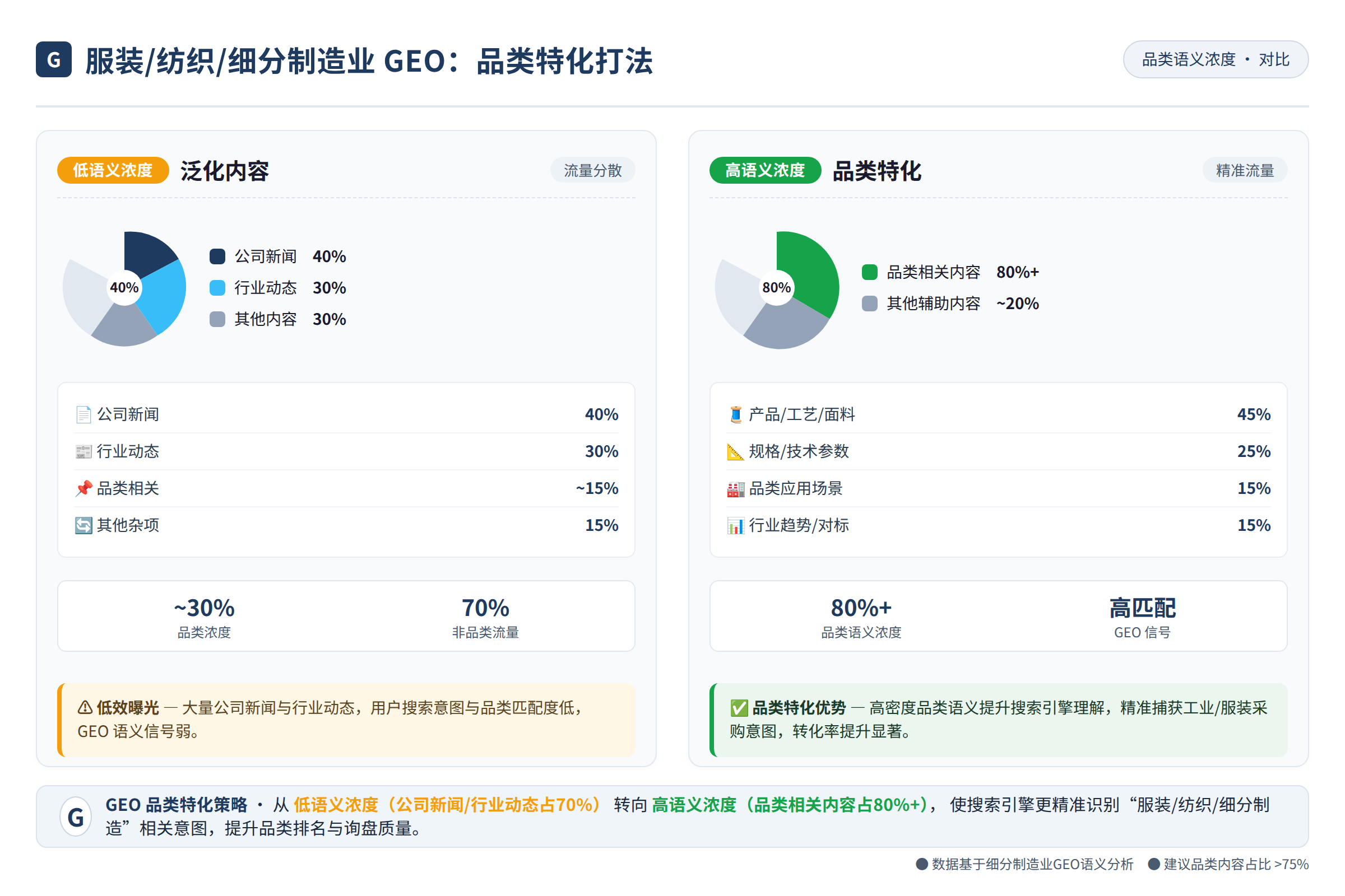 一张对比图，左侧是“低语义浓度”的网站内容分布（公司新闻占40%，行业动态占30%），右侧是“高语义浓度”的网站内容分布（品类相关内容占80%以上）