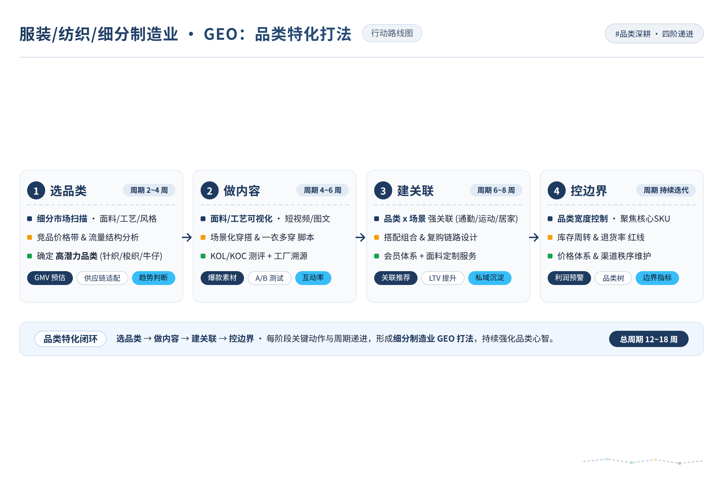 一张行动路线图，从左到右展示四个阶段的递进关系：选品类→做内容→建关联→控边界，每个阶段标注关键动作和周期