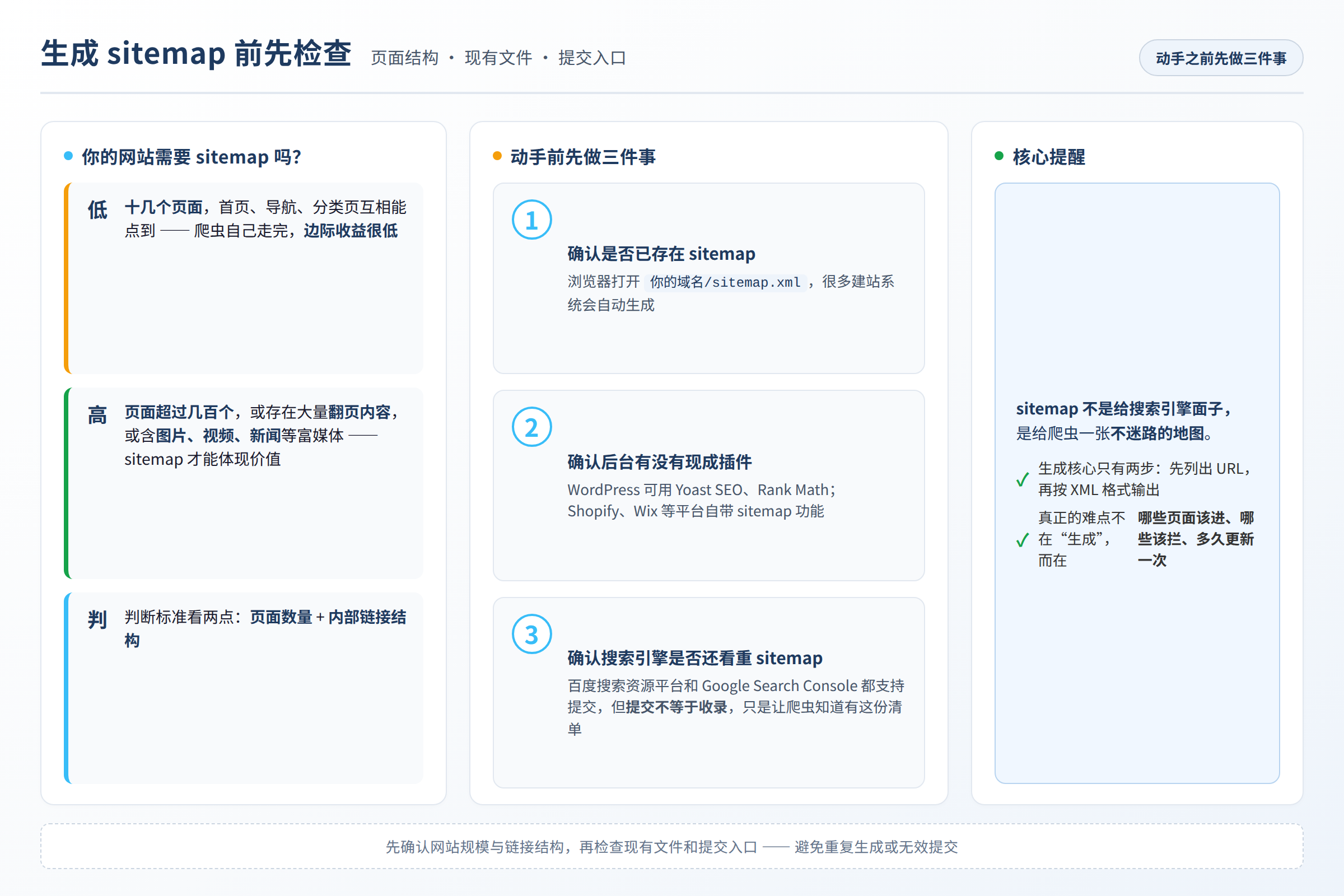 生成 sitemap 前先检查页面结构、现有文件和提交入口