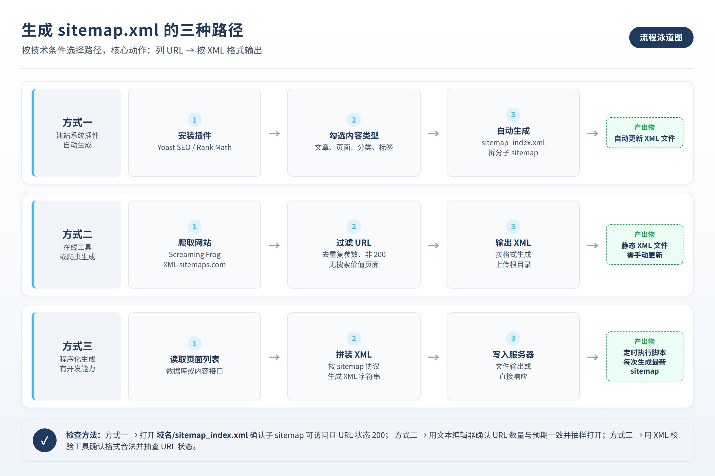 生成 sitemap 的三种路径及各自产出流程