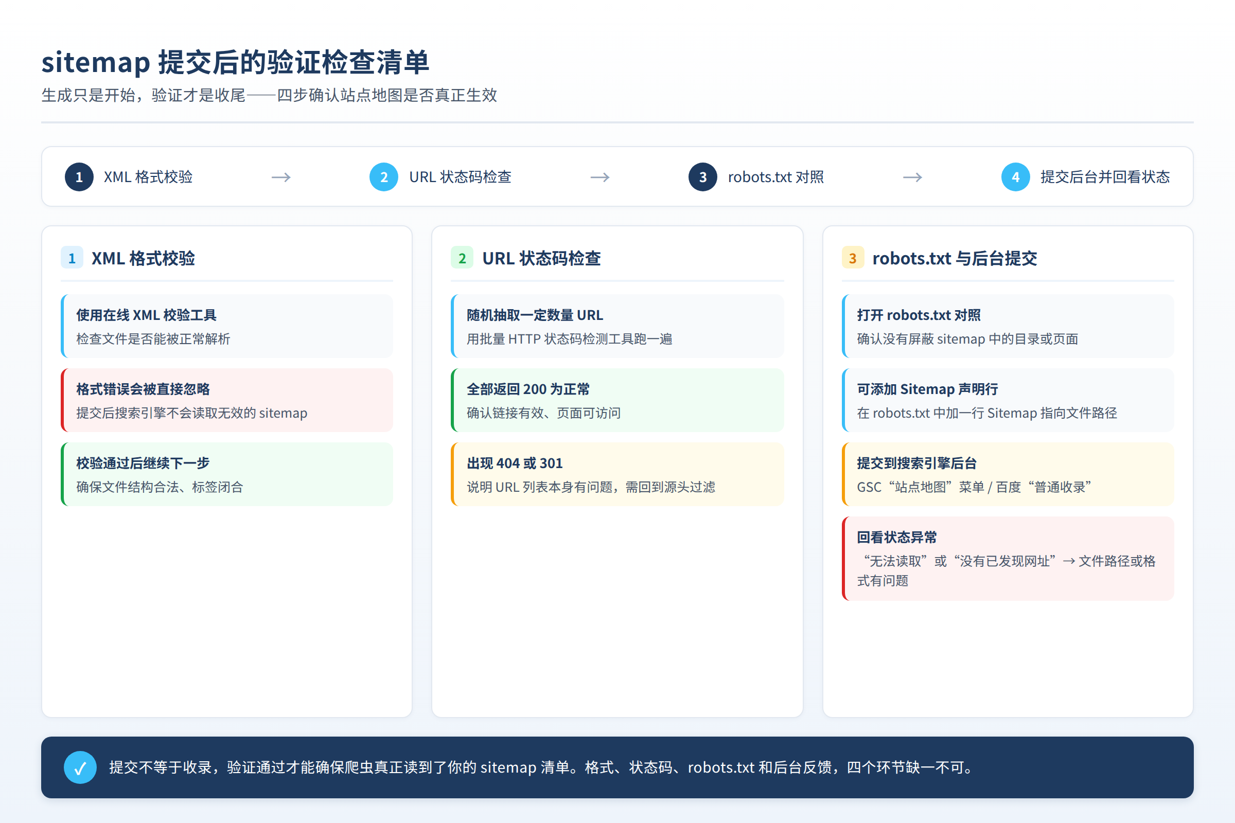 提交后通过状态码、抓取报告和后台反馈检查 sitemap 是否生效