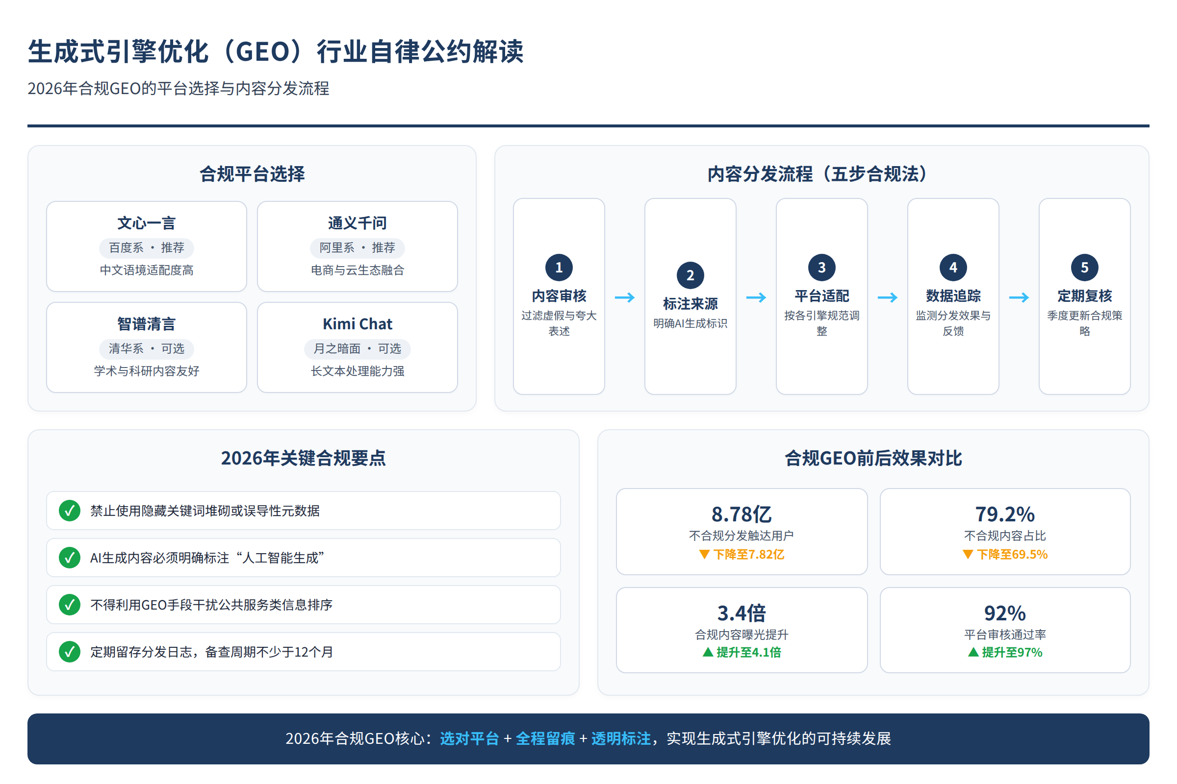 合规GEO的平台选择与内容分发流程