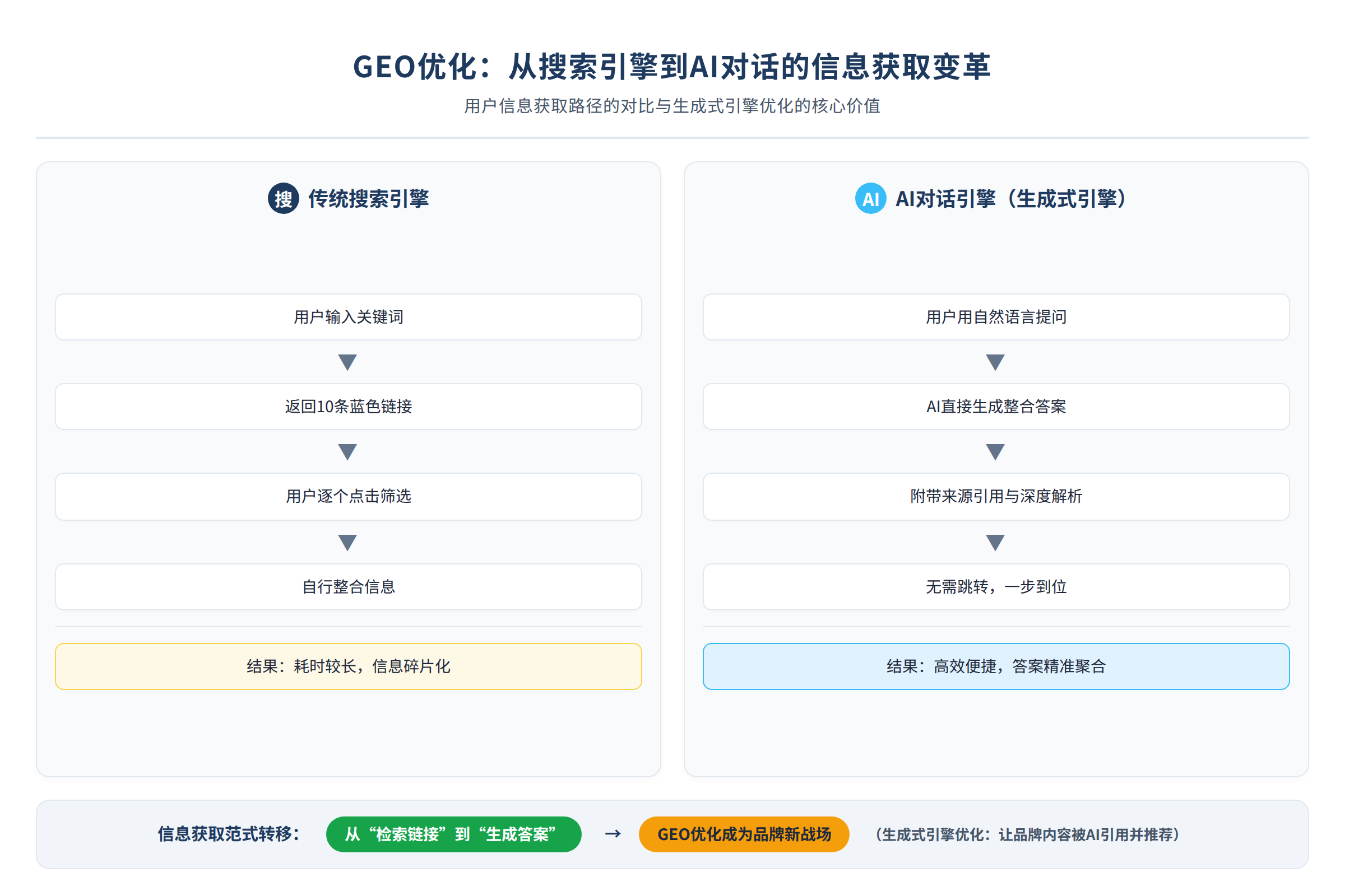 用户从搜索引擎转向AI对话获取信息的场景对比