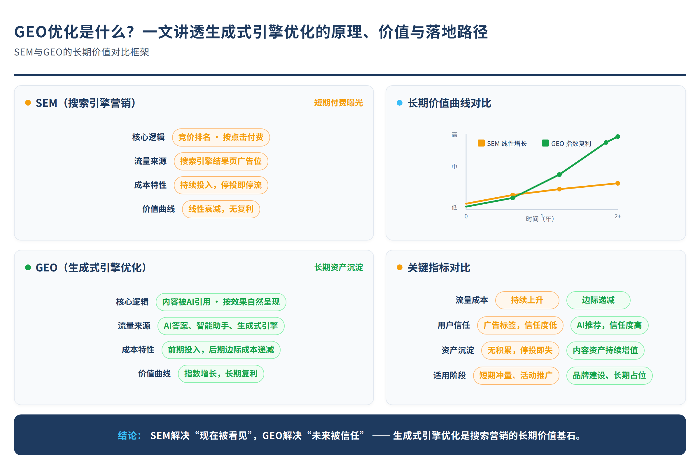 SEM与GEO的长期价值对比框架