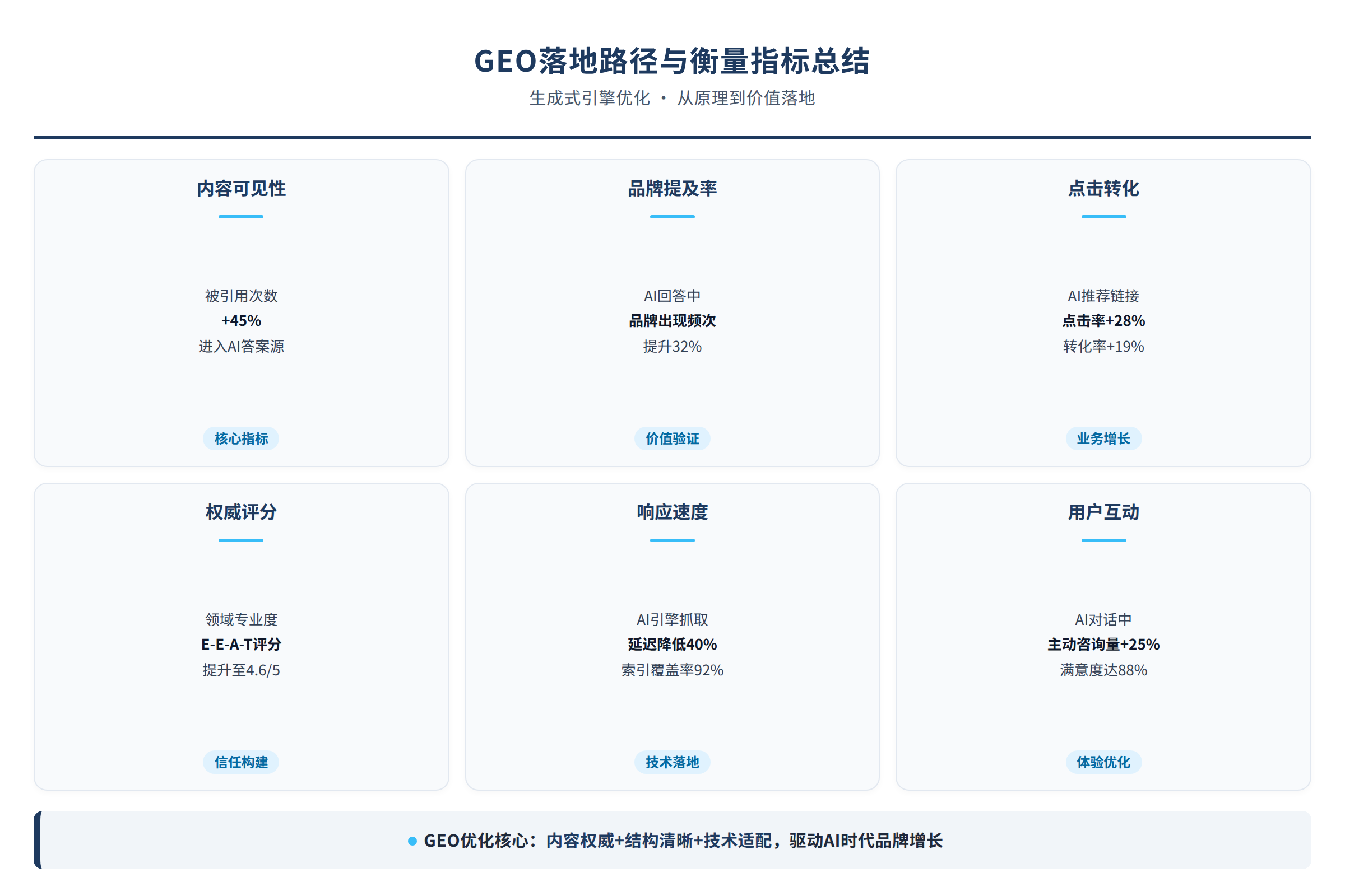 GEO落地路径与衡量指标总结