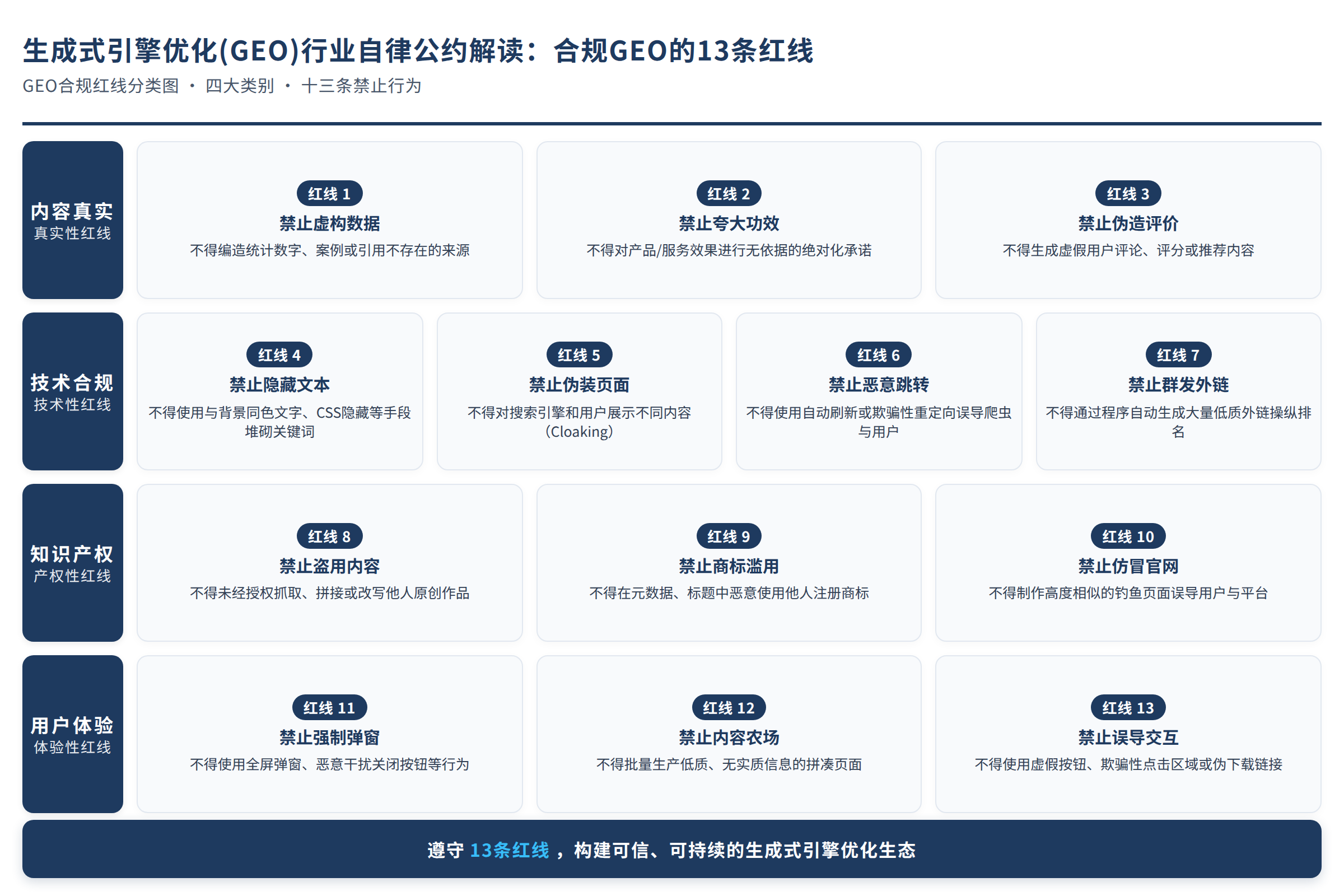 GEO合规红线分类图