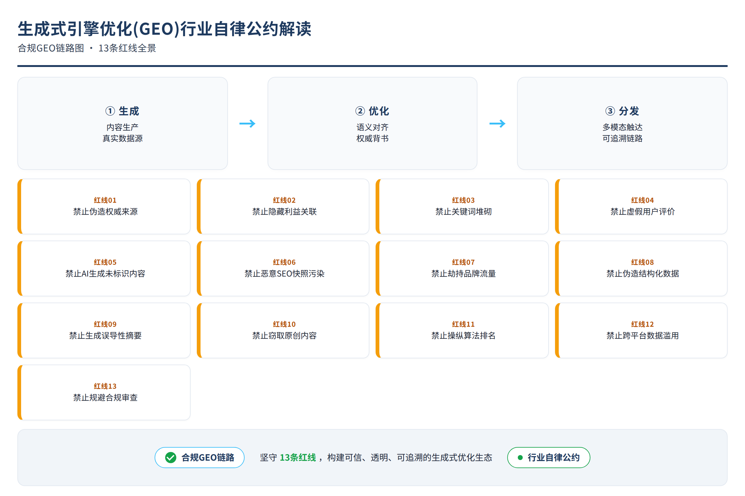 合规GEO链路图