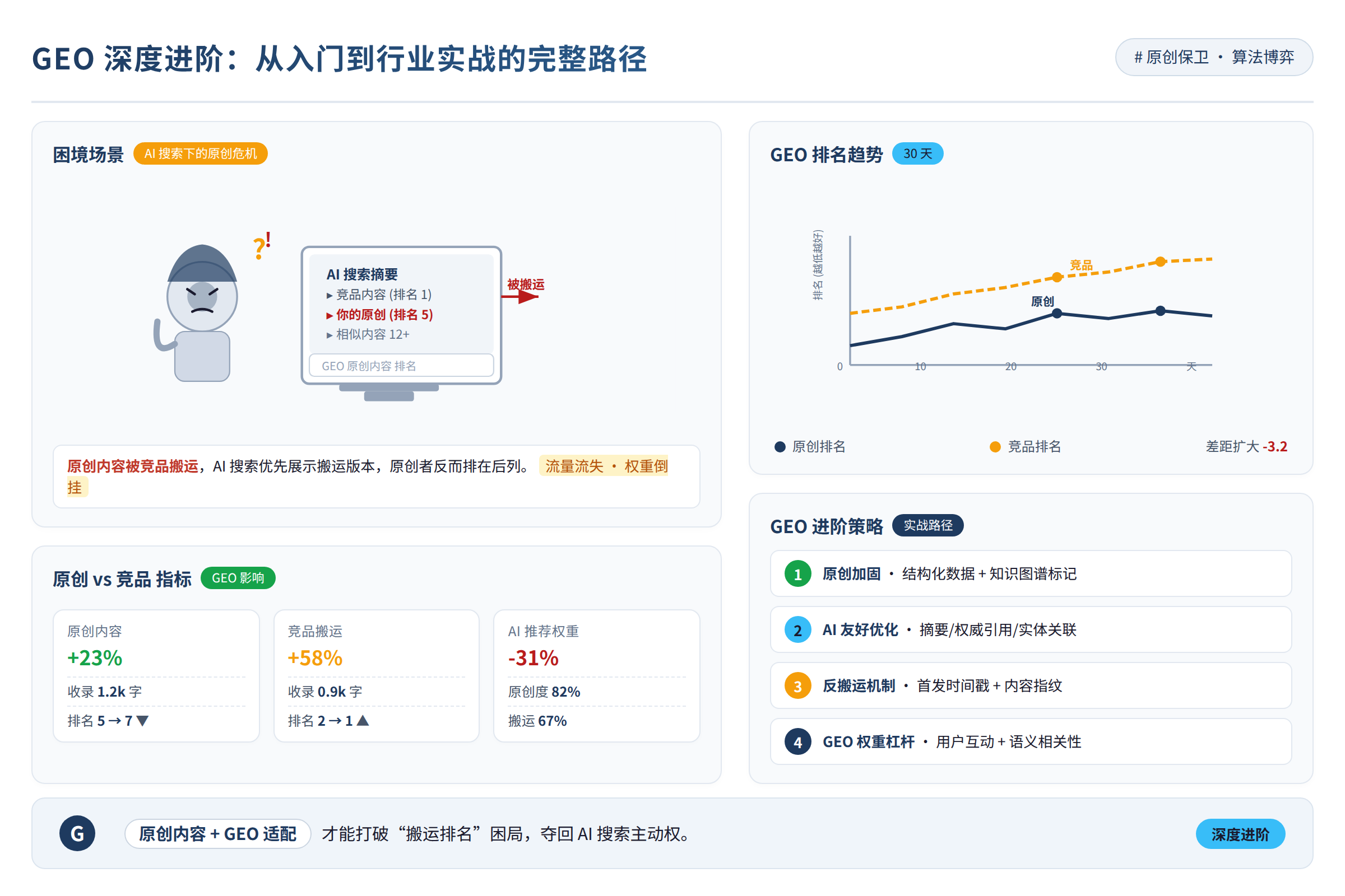 一个人对着电脑屏幕发愁,屏幕上是AI搜索结果,自己的原创内容被竞品搬运后反而排在前列
