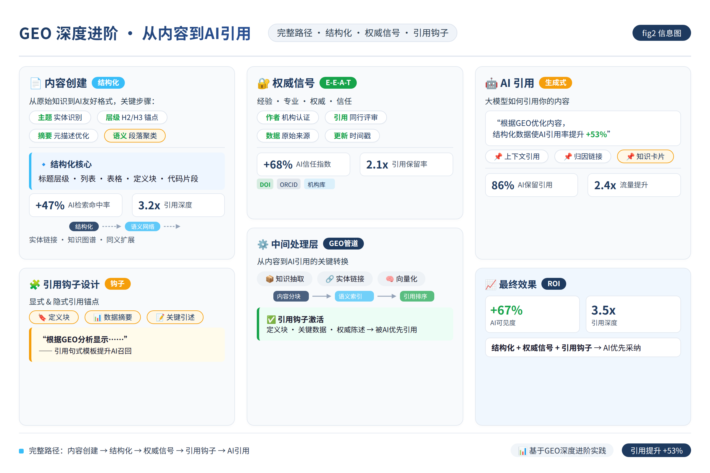 一张流程图,展示从内容创建到被AI引用之间的关键环节,包括结构化、权威信号、引用钩子设计等