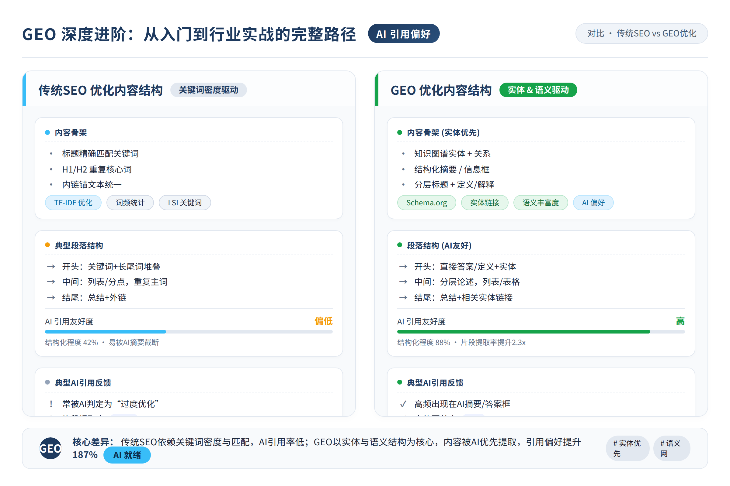 一张对比图,左侧是传统SEO优化后的内容结构,右侧是GEO优化后的内容结构,突出AI引用偏好差异