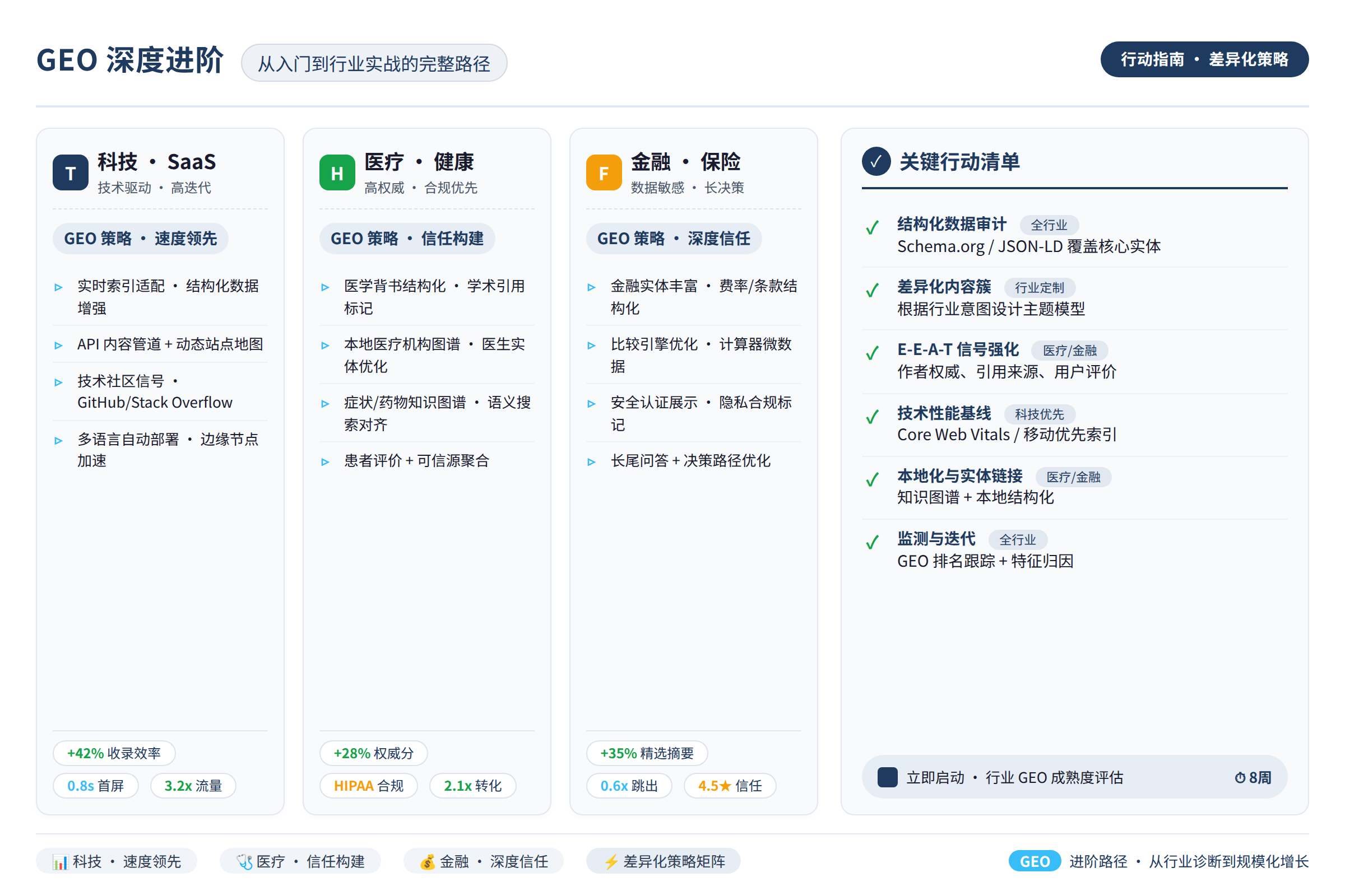 一张行动指南图,总结不同行业GEO打法的差异化策略,附带关键行动清单