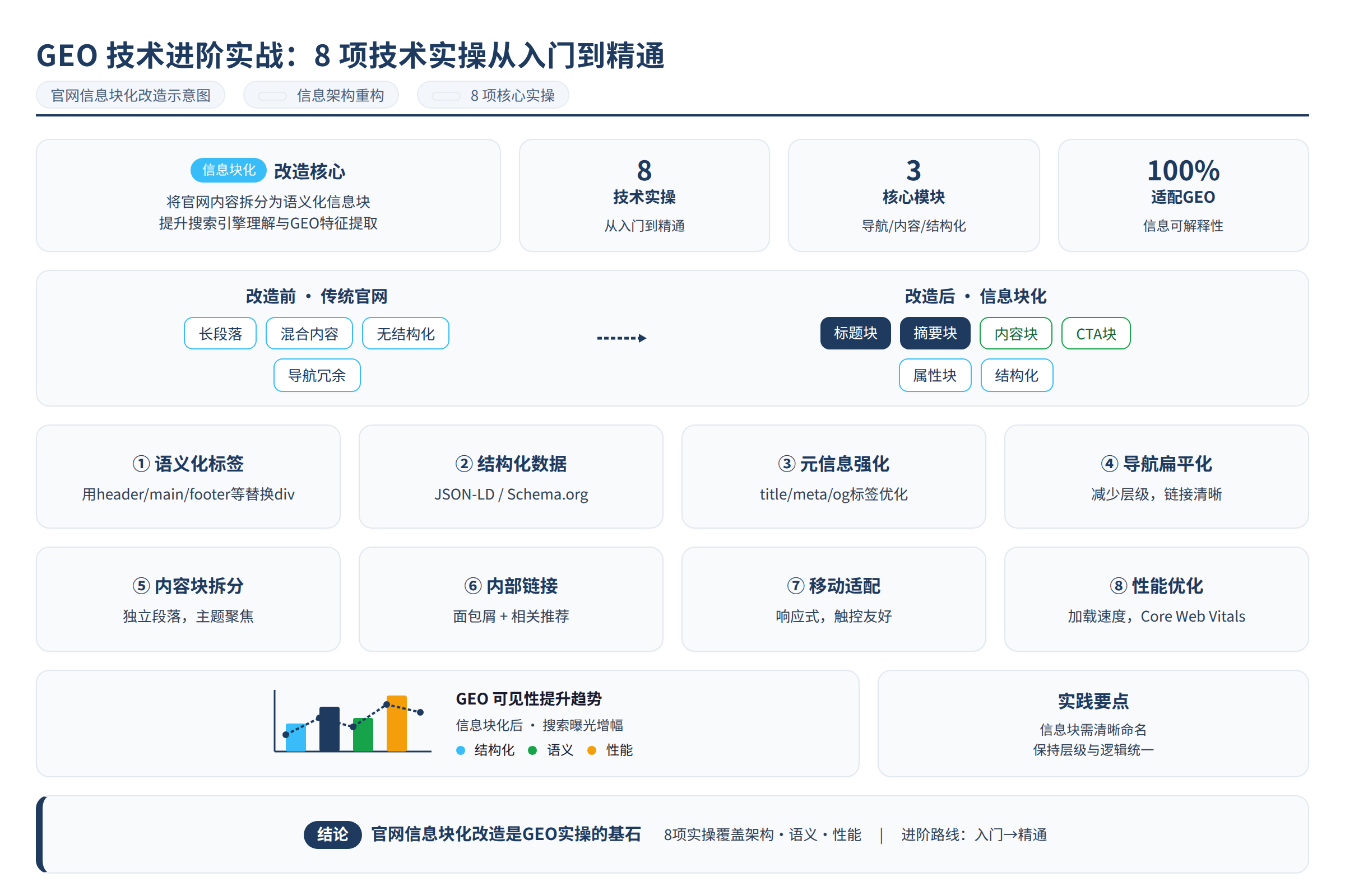 官网信息块化改造示意图
