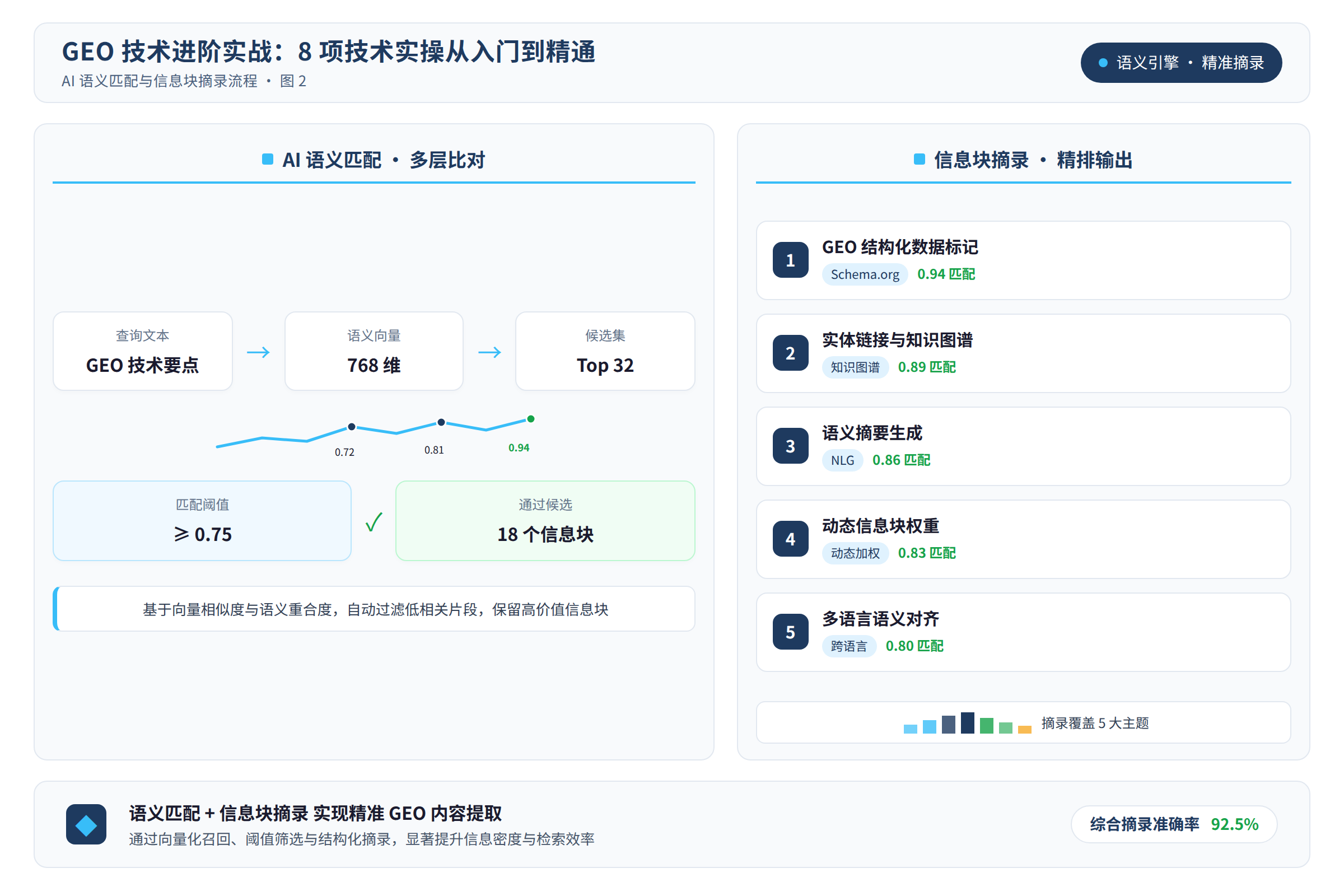 AI 语义匹配与信息块摘录流程