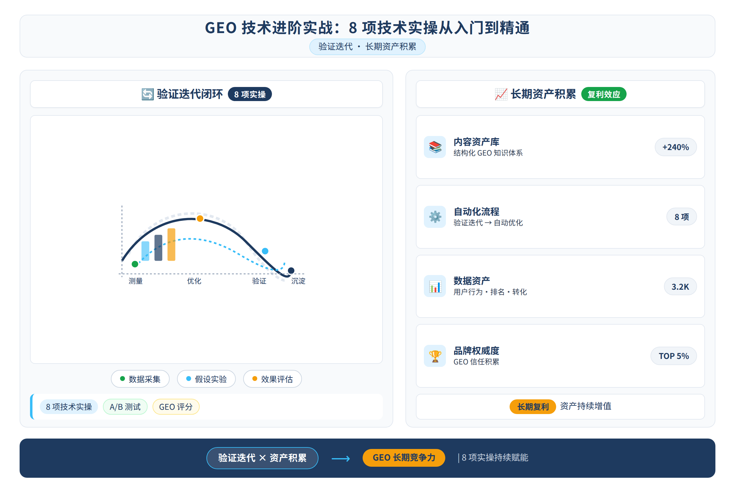 GEO 验证迭代与长期资产积累