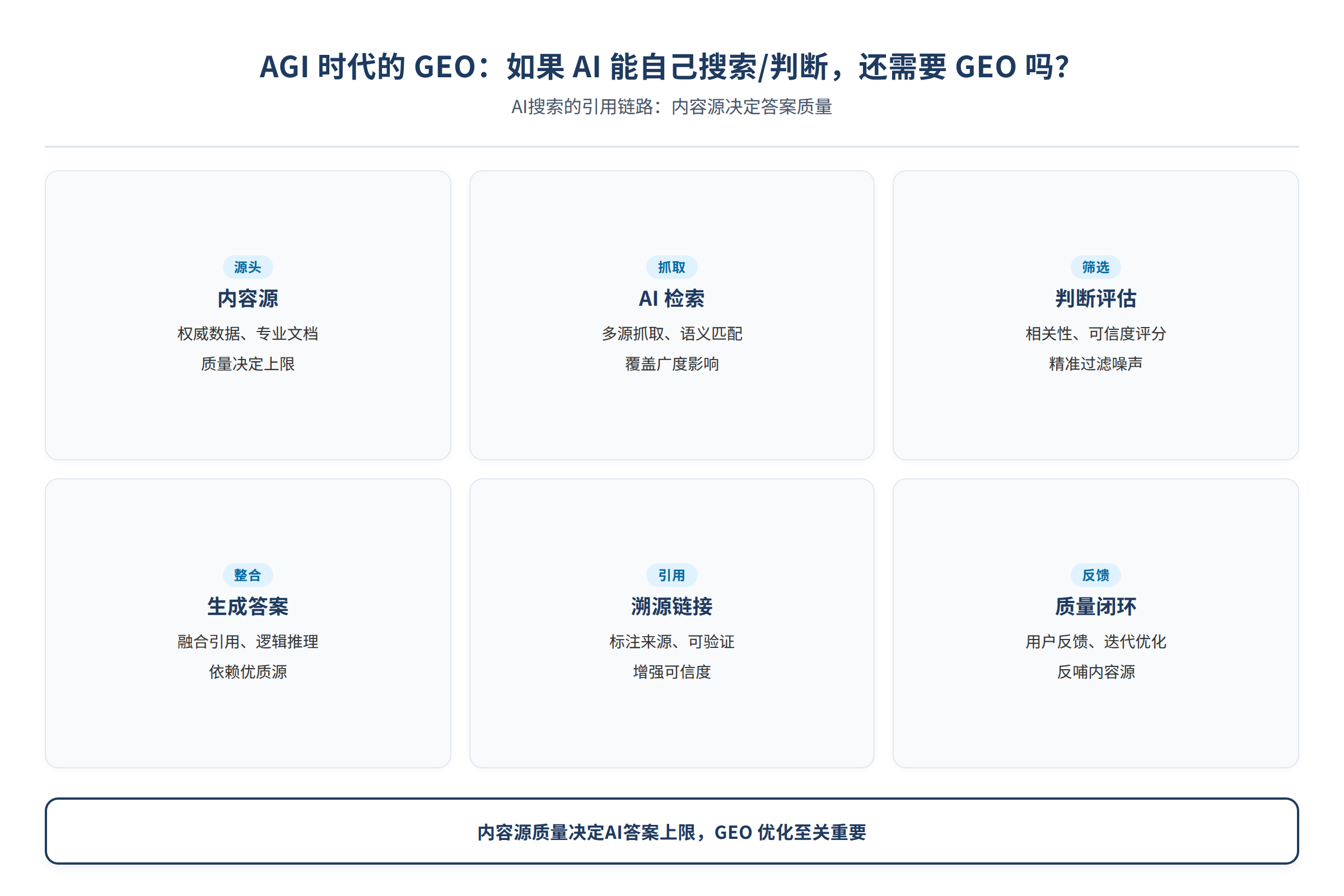 AI搜索的引用链路:内容源决定答案质量