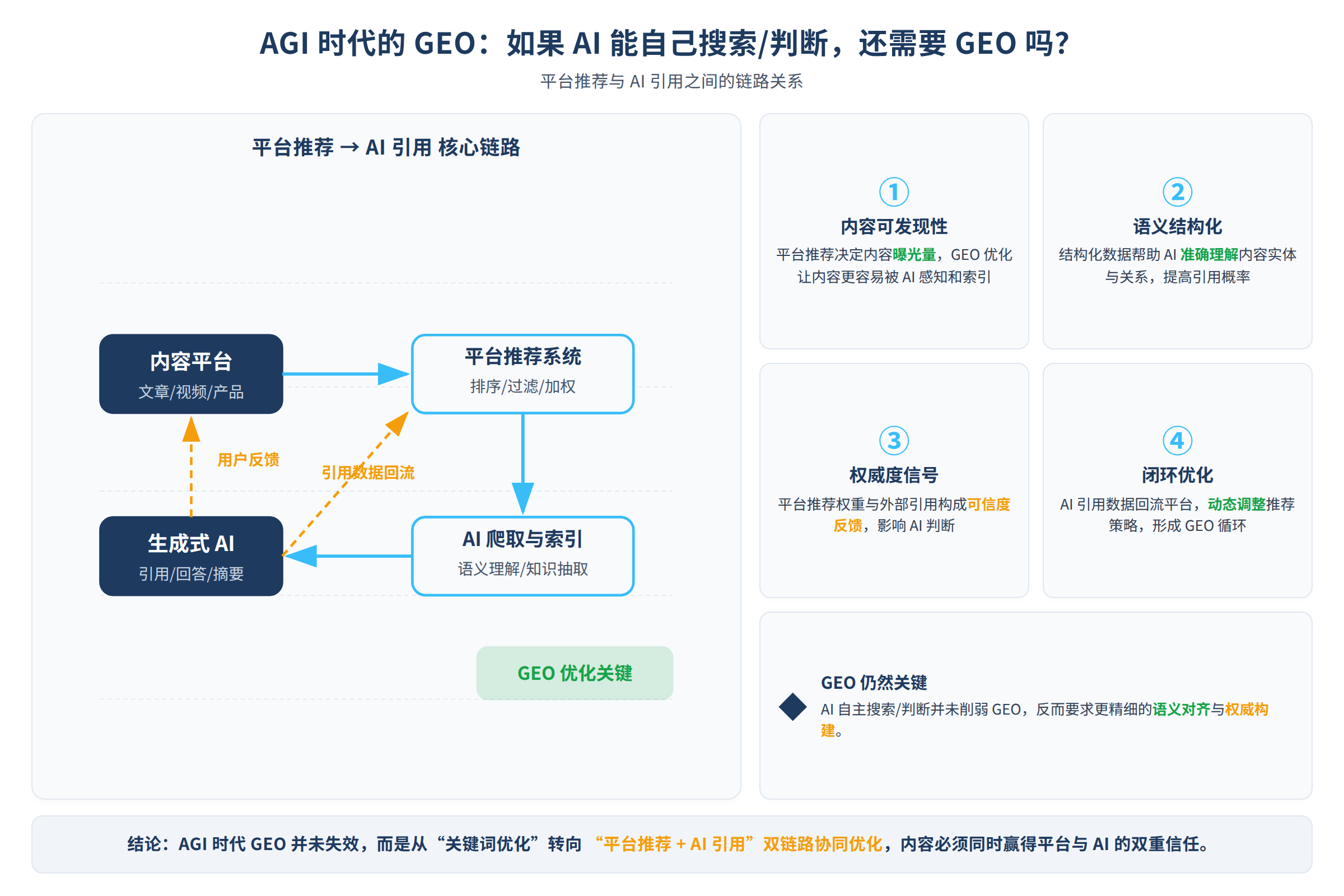 平台推荐与AI引用之间的链路关系