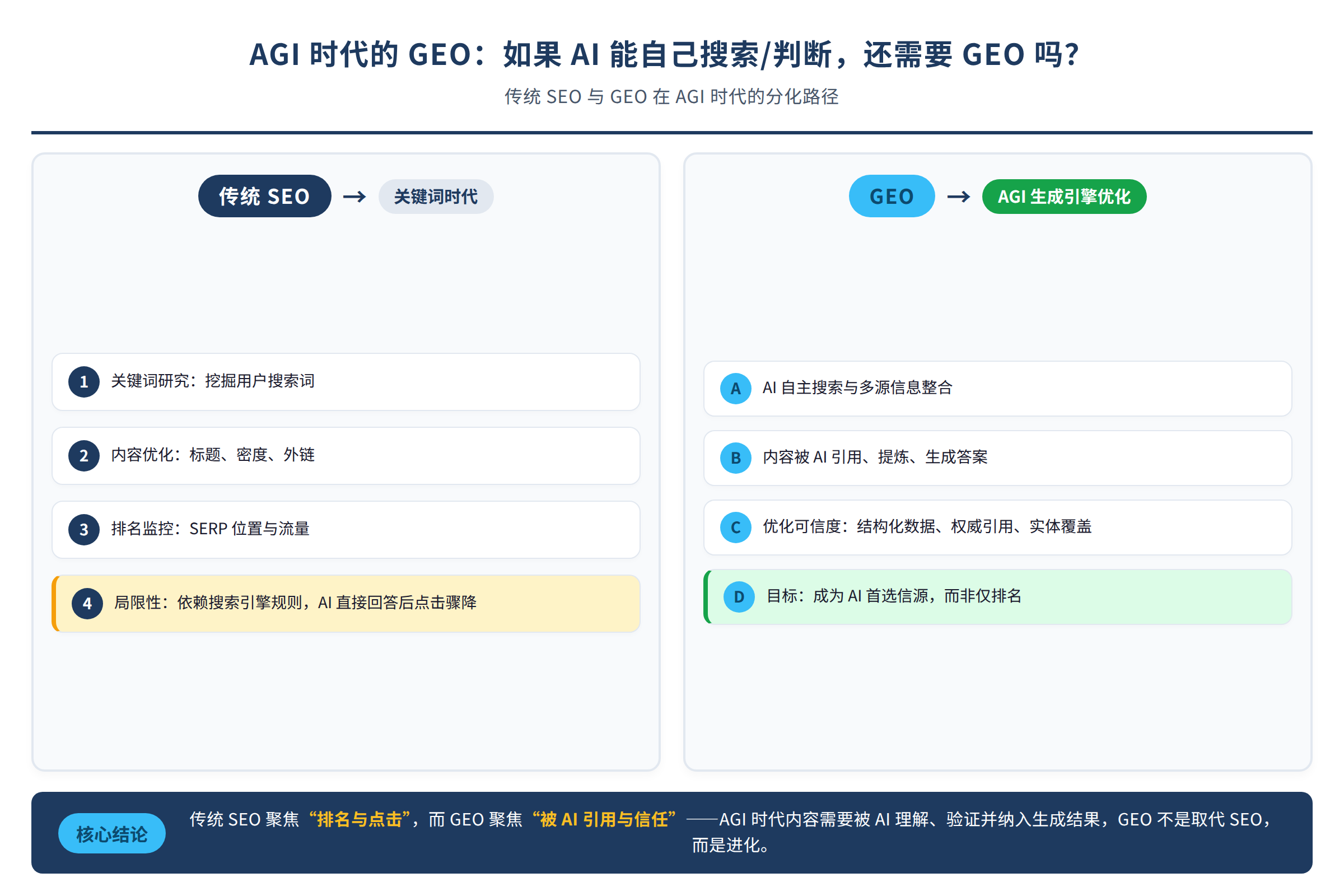 传统SEO与GEO在AGI时代的分化路径