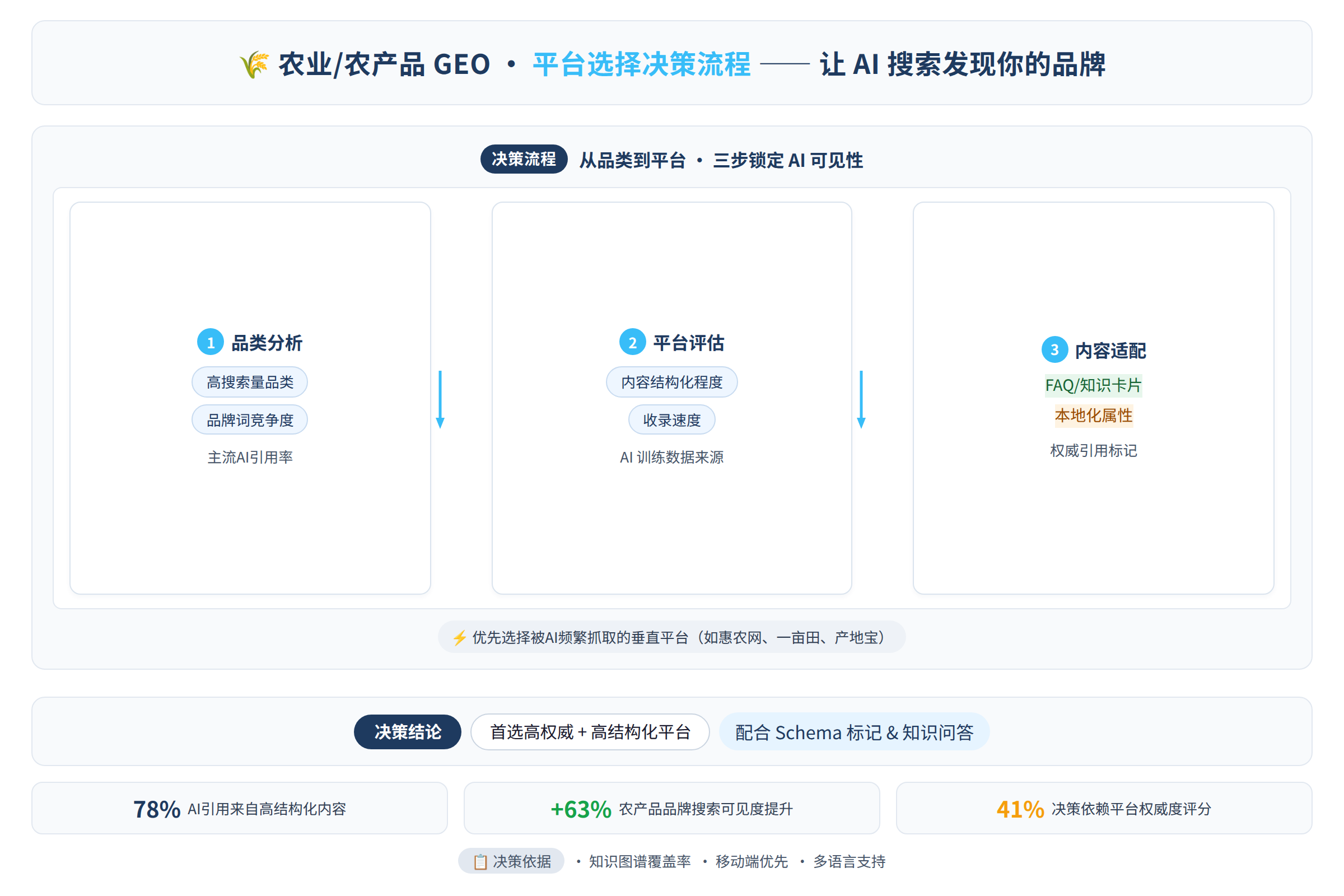 平台选择决策流程图