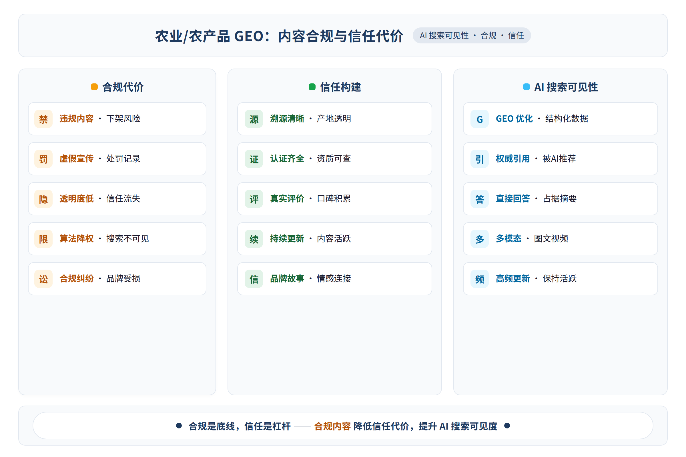 内容合规与信任代价示意图