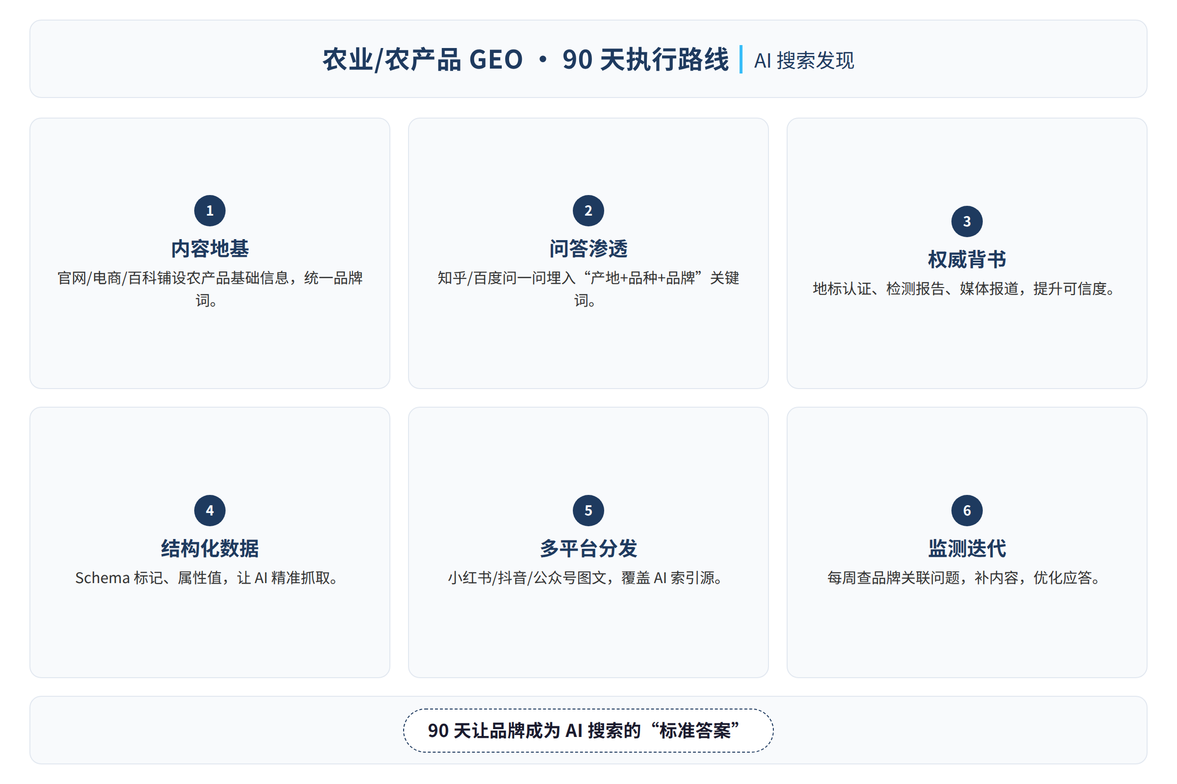 90 天 GEO 执行路线图