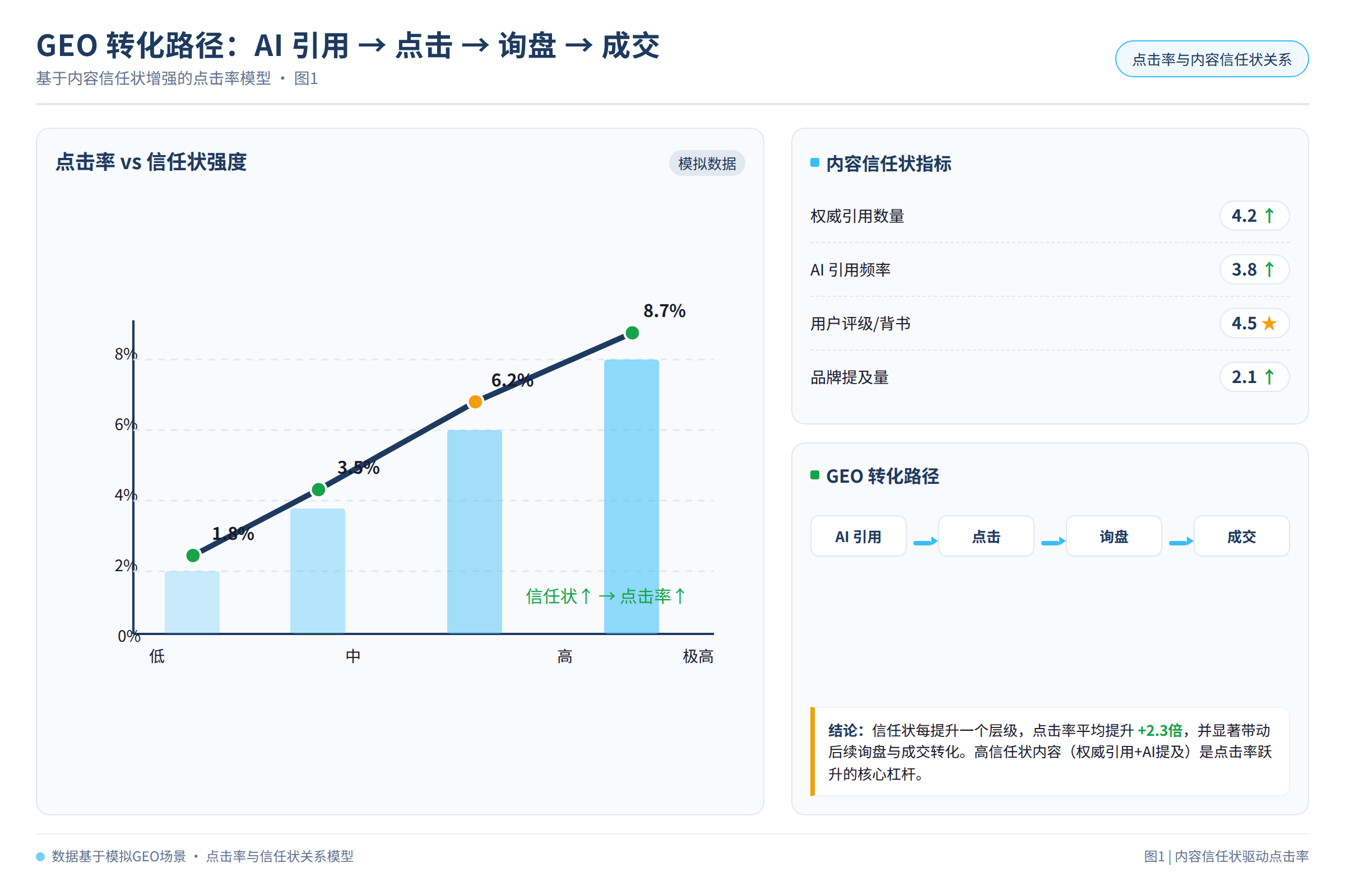 点击率与内容信任状的关系