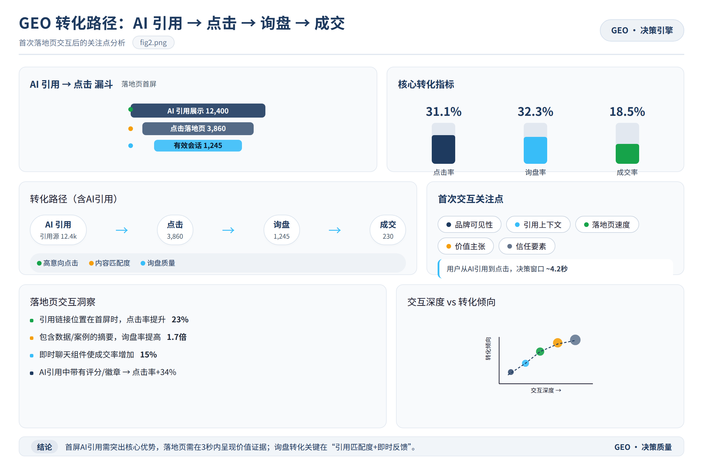 首次落地页交互后的关注点分析