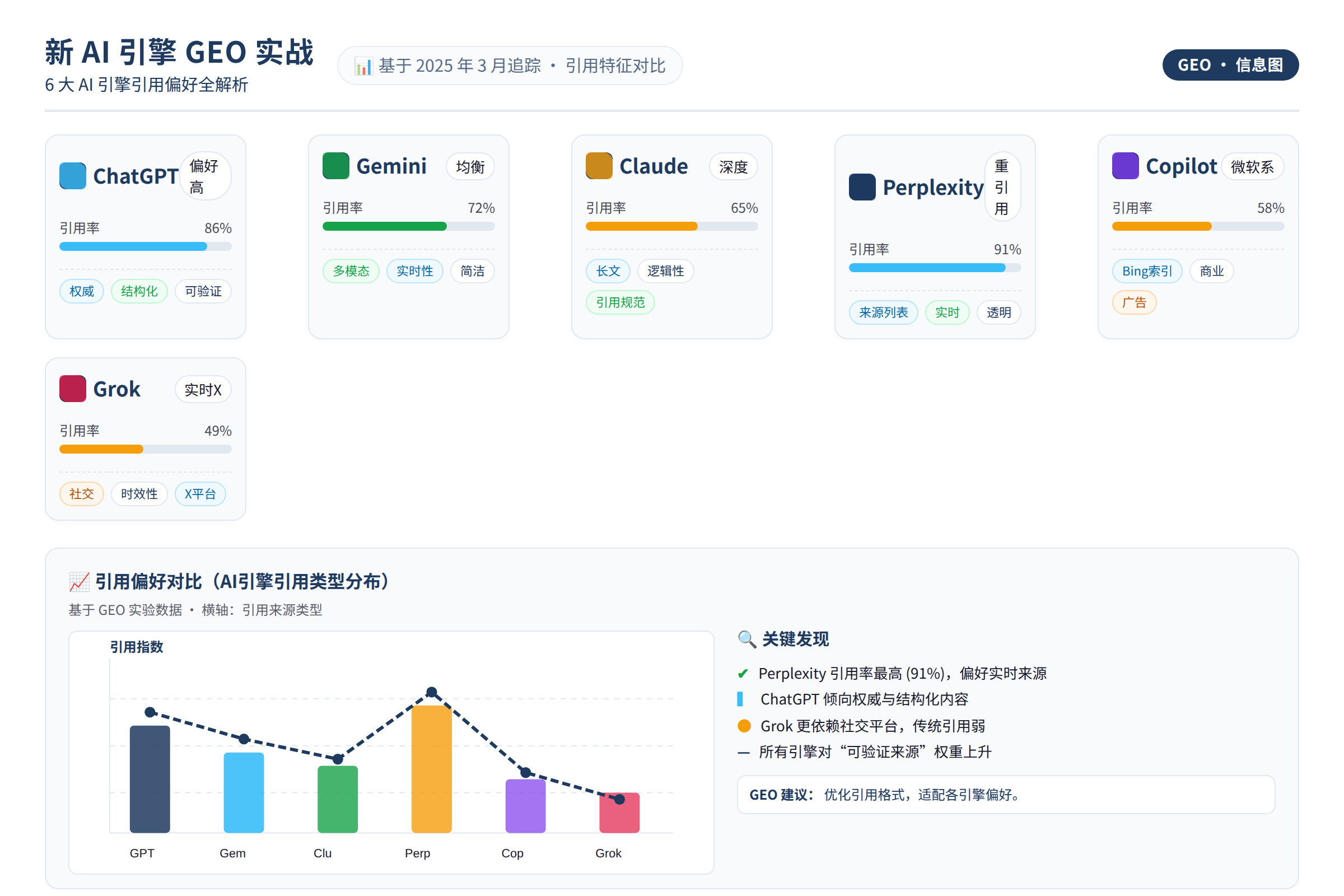 六家AI引擎引用偏好对比