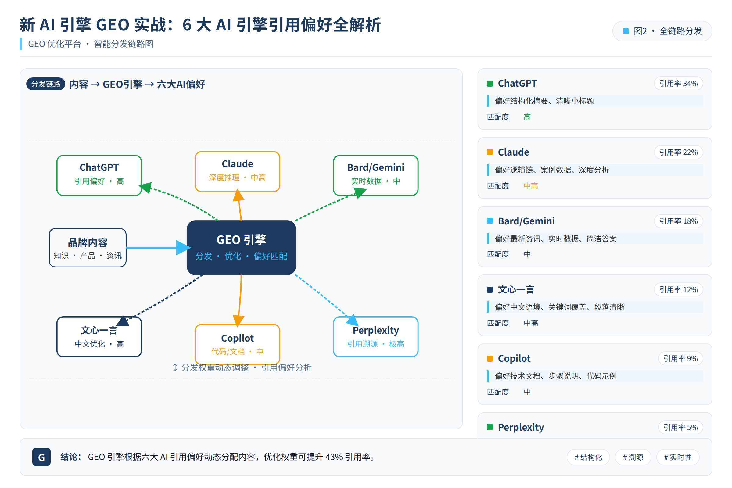 GEO优化平台分发链路图