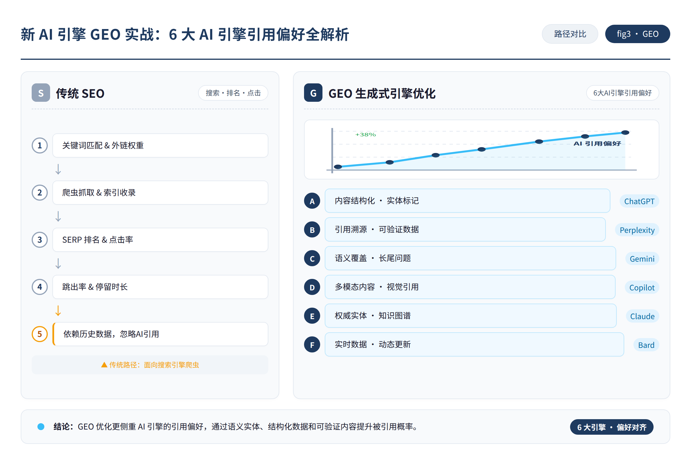传统SEO与GEO优化路径对比