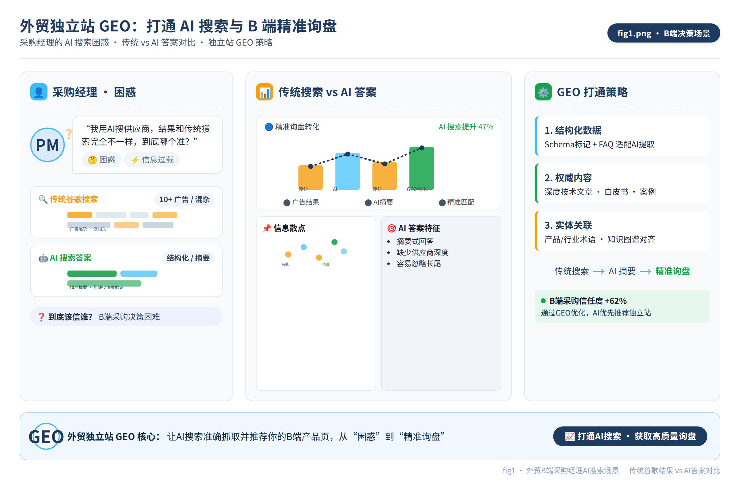 外贸B端采购经理在电脑前用AI工具搜索供应商，一脸困惑，屏幕上显示传统谷歌搜索结果与AI答案的对比
