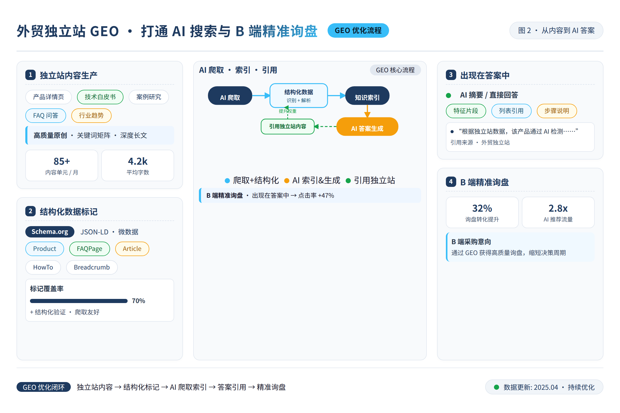 GEO优化流程图：从独立站内容生产到结构化数据标记，再到被AI爬取和引用，最终出现在答案中
