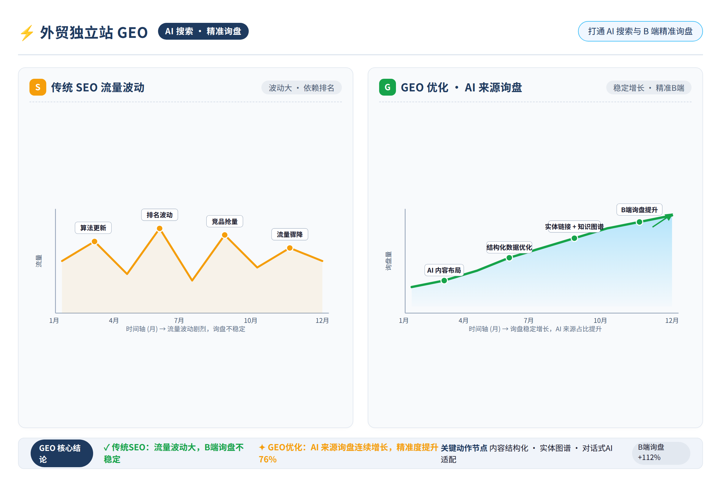 对比图：左侧是传统SEO的流量波动曲线，右侧是GEO优化后AI来源询盘的稳定增长，标注关键动作节点