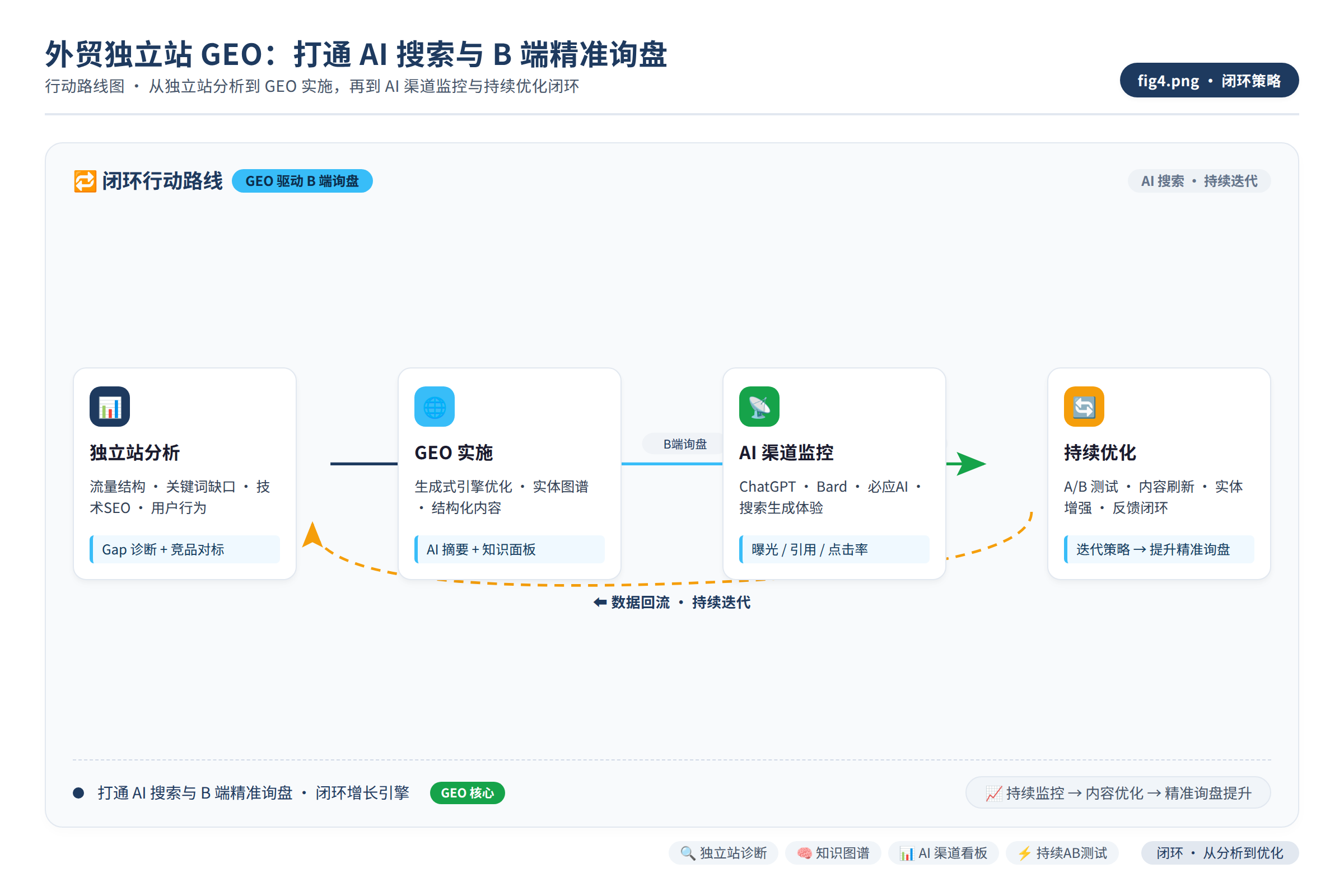 行动路线图：从当前独立站分析到GEO实施，再到AI渠道监控与持续优化，形成闭环