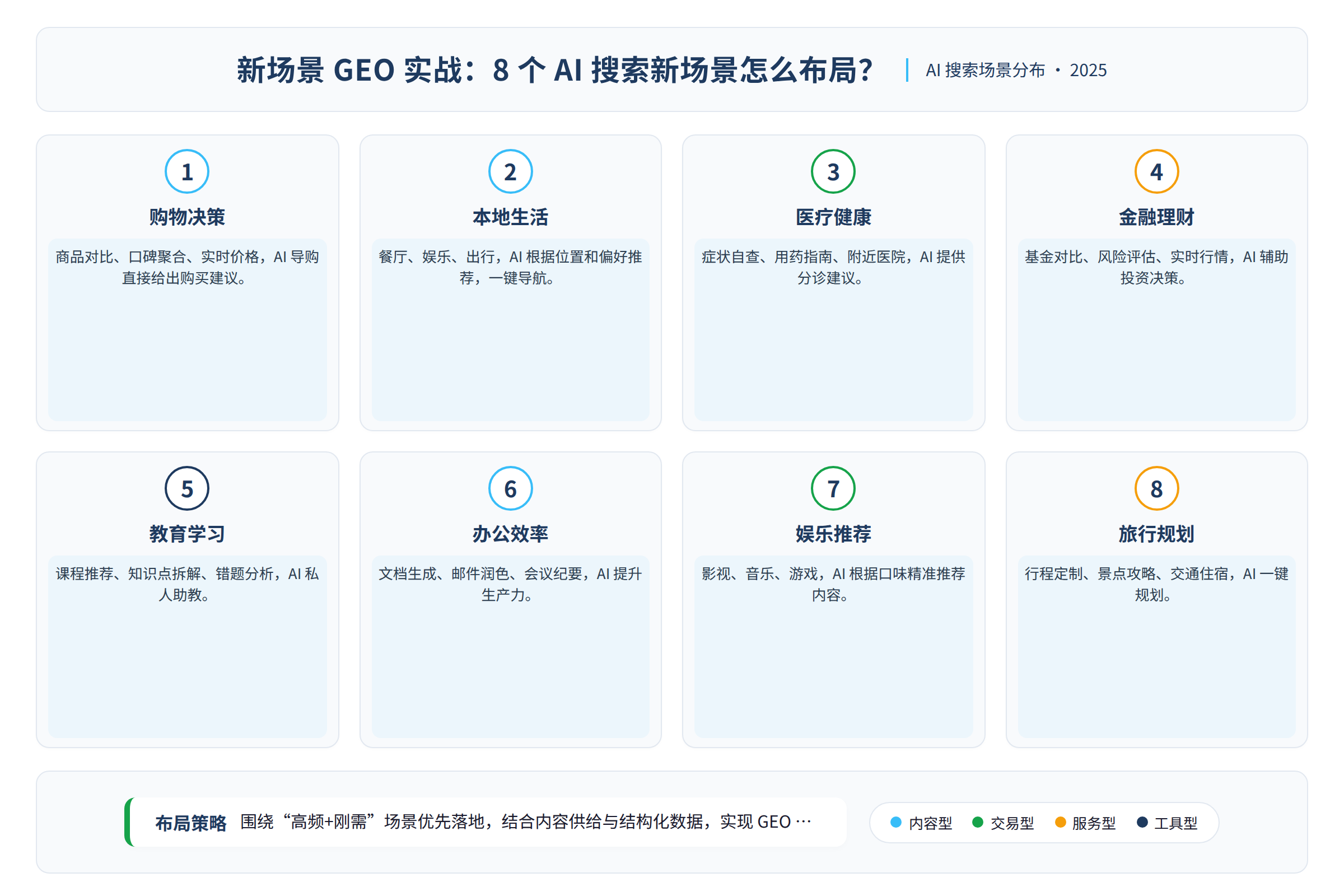 8个AI搜索新场景的分布图