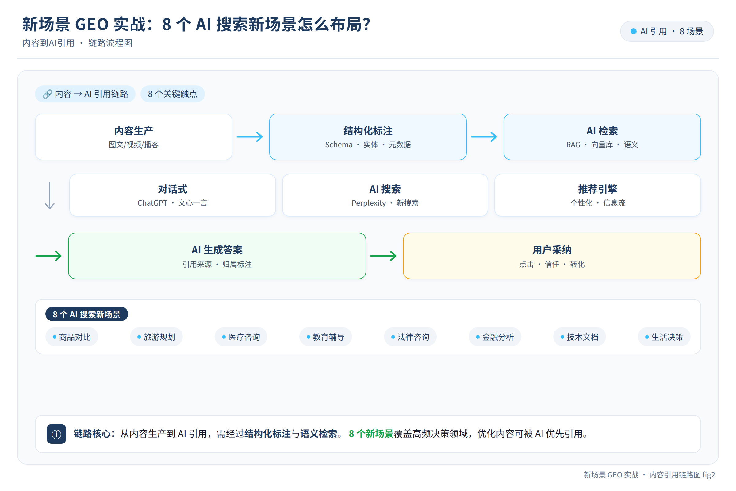 内容到AI引用的链路流程图